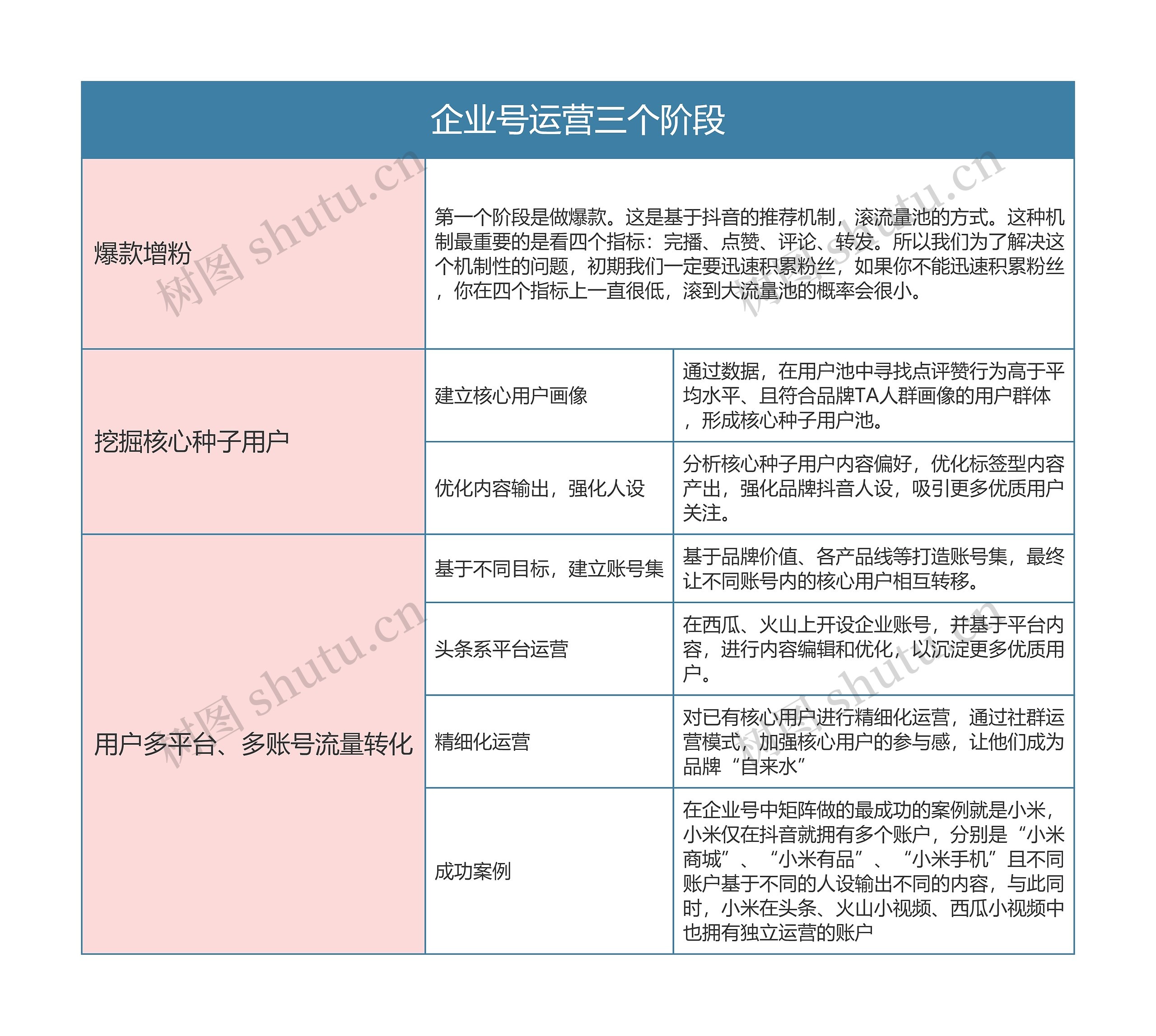 抖音  企业号运营三个阶段思维导图