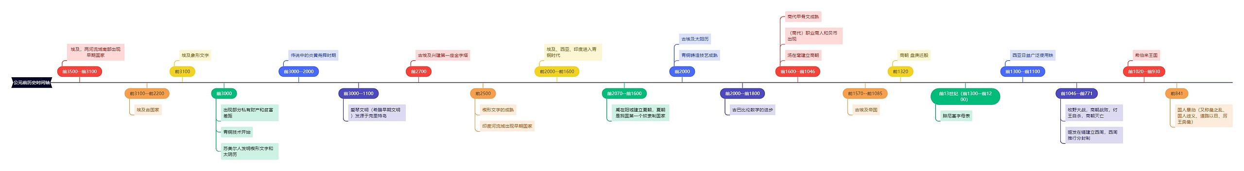 公元前历史简约时间轴思维导图