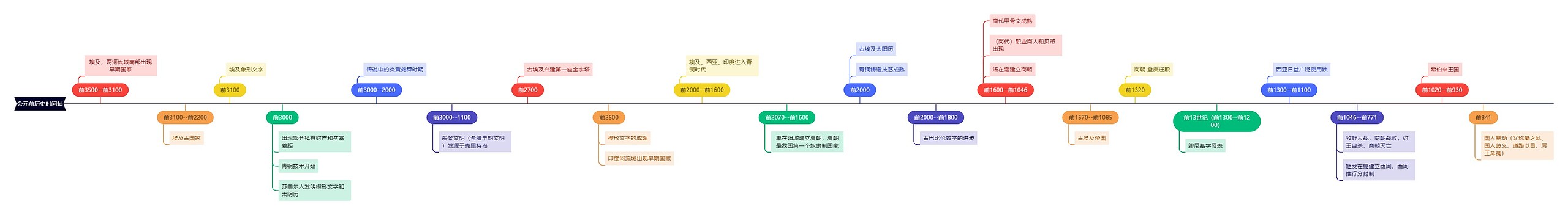 公元前历史简约时间轴思维导图高清图 公元前历史简约时间轴思维导图
