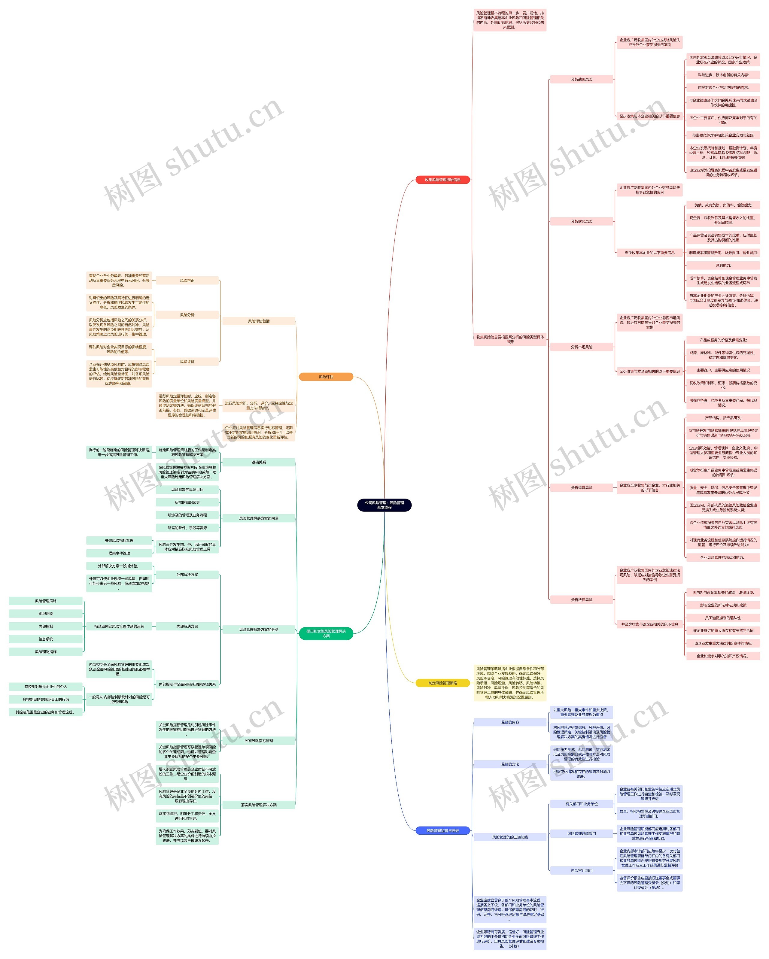 公司风险管理：风险管理基本流程思维导图