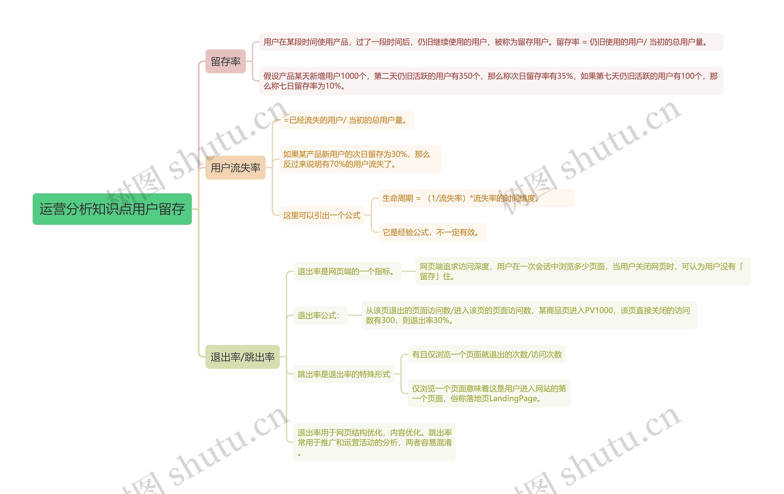 运营分析知识点用户留存思维导图