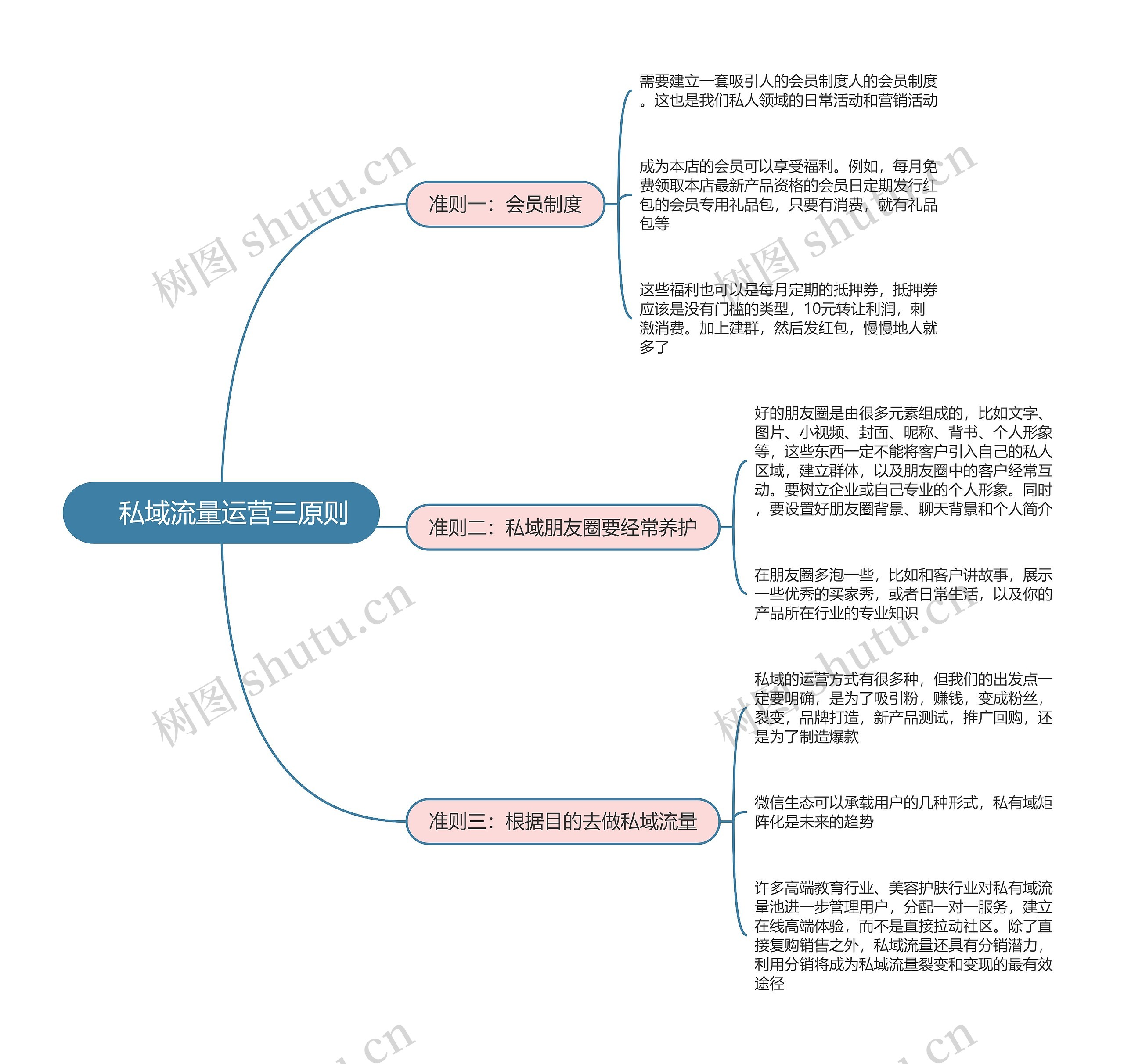 私域流量运营三原则思维导图