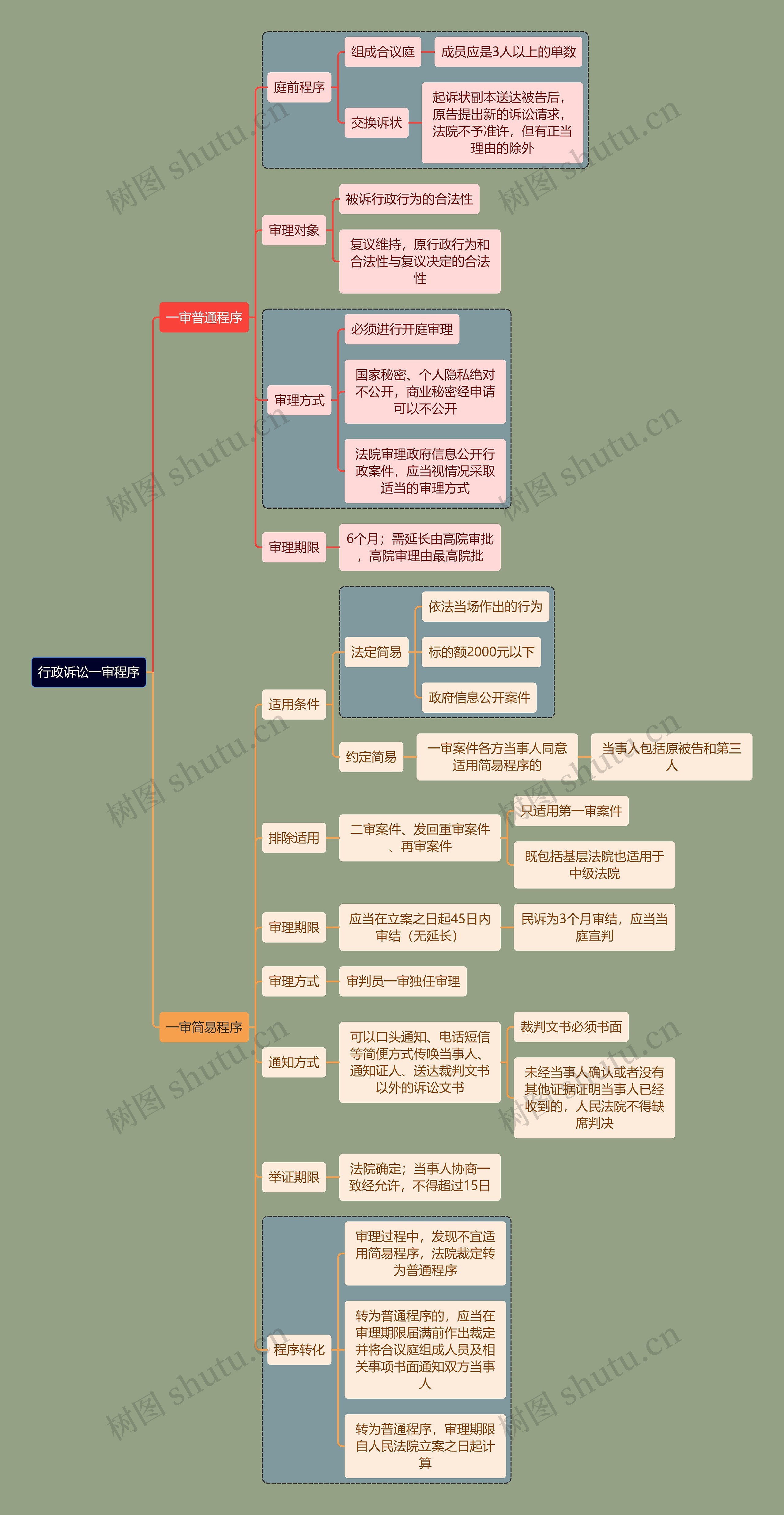 行政知识诉讼一审程序思维导图