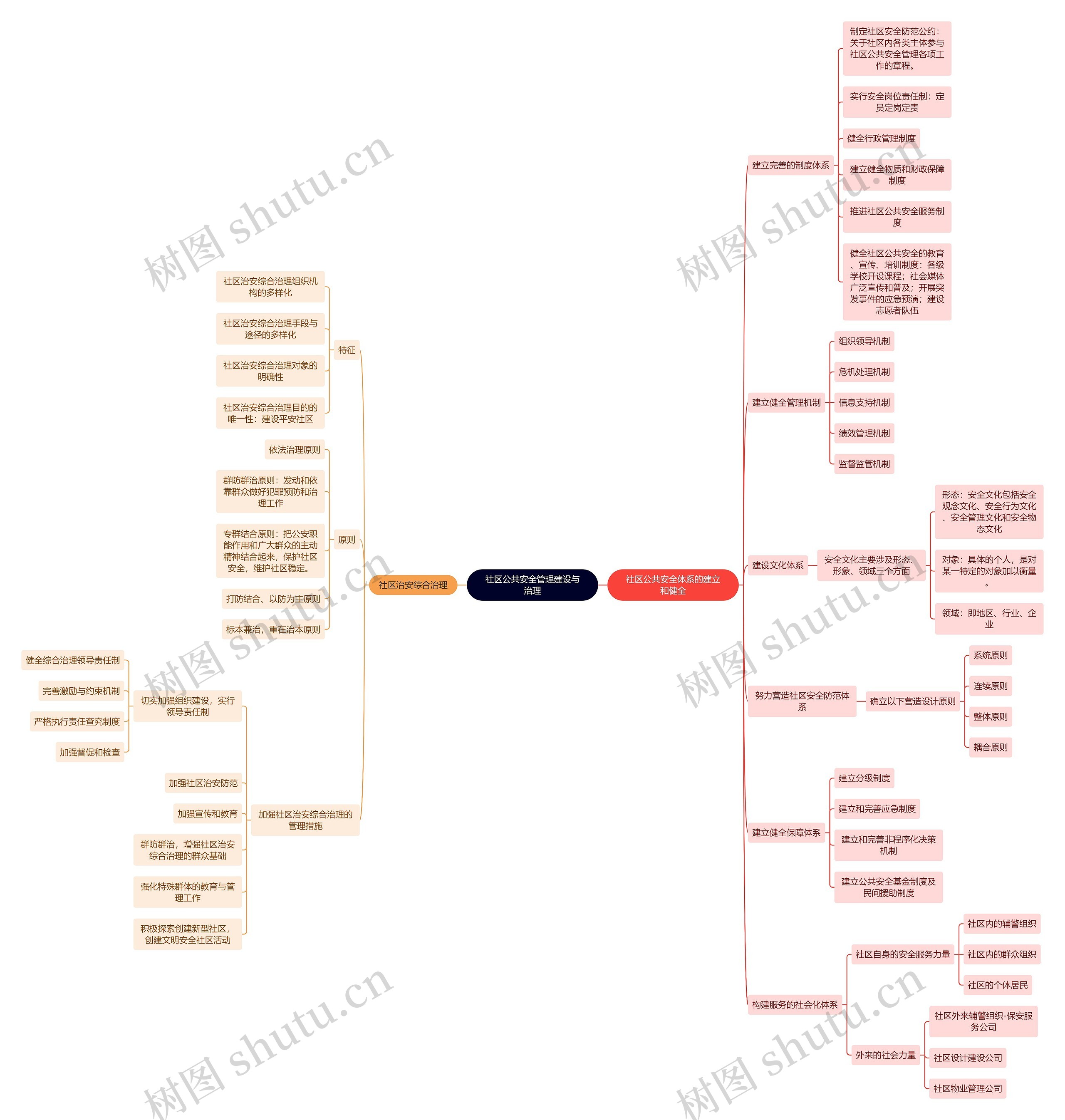 社区公共安全管理建设与治理思维导图