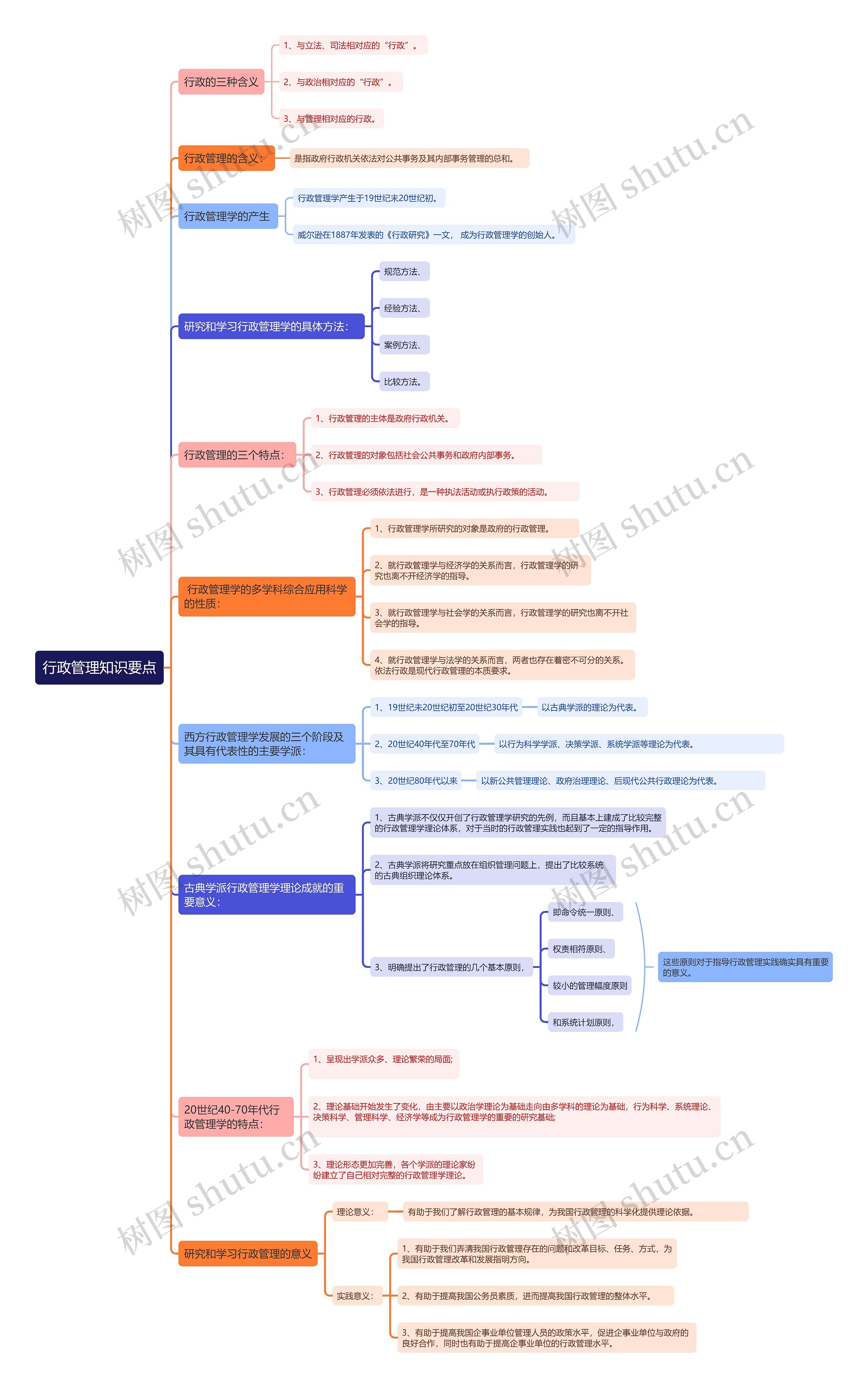 行政管理知识要点思维导图