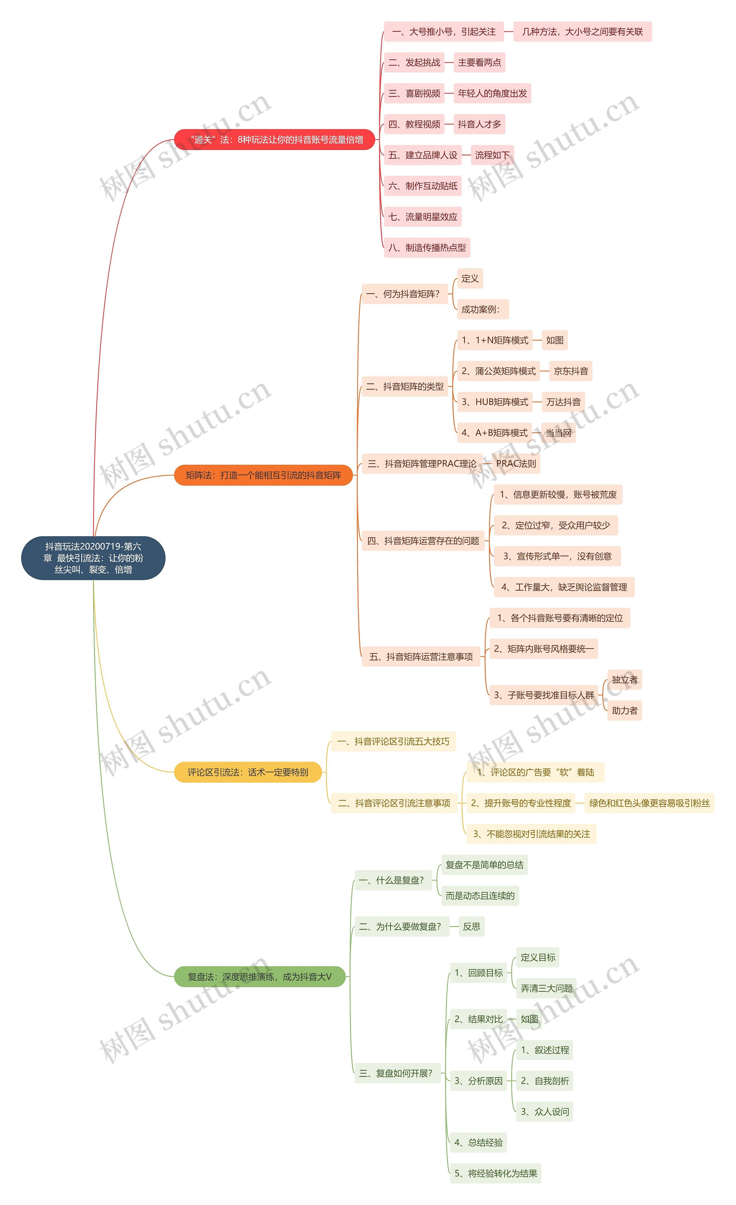 抖音玩法20200719-第六章  最快引流法：让你的粉丝尖叫、裂变、倍增思维导图