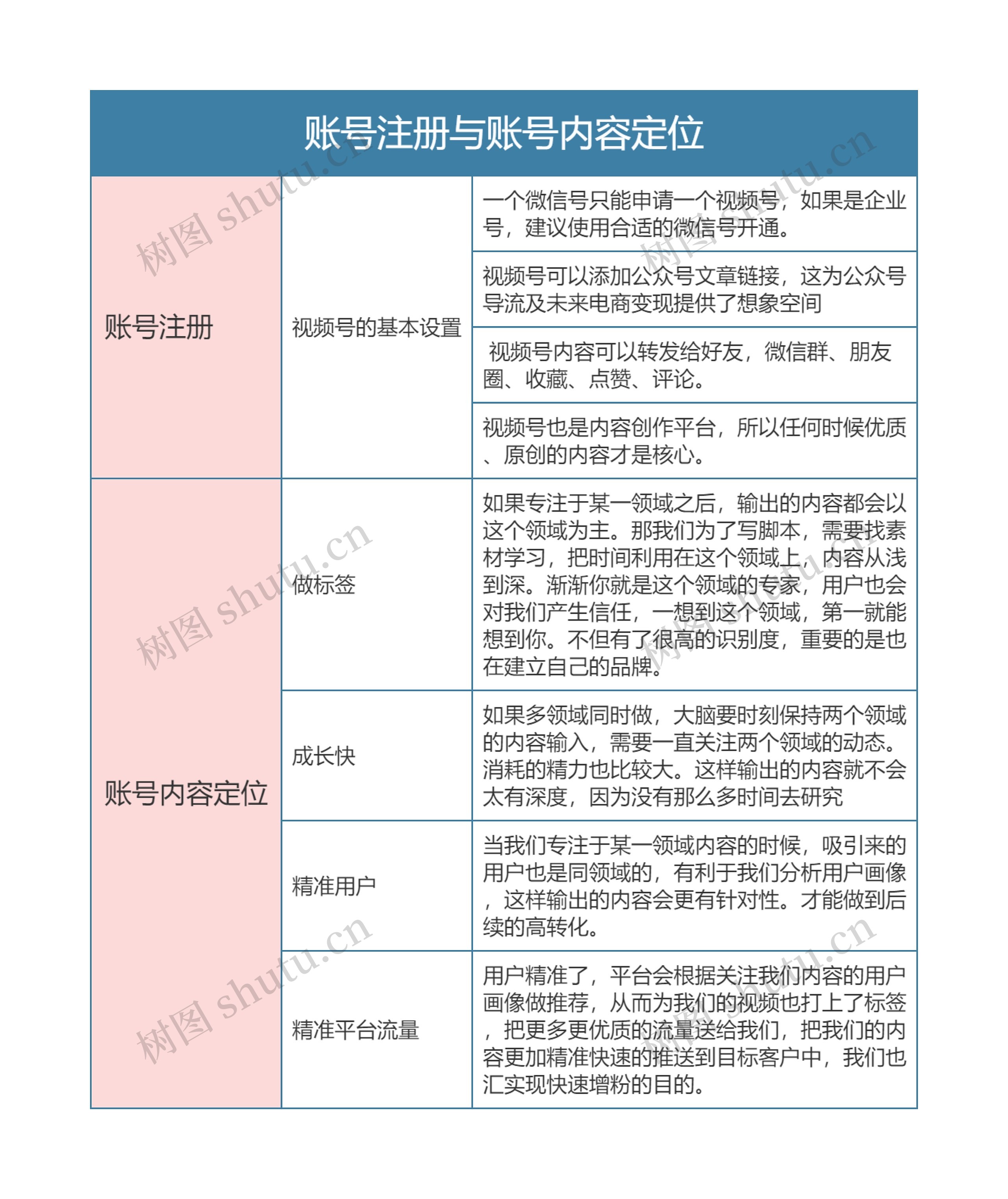 视频号运营  账号注册与账号内容定位思维导图