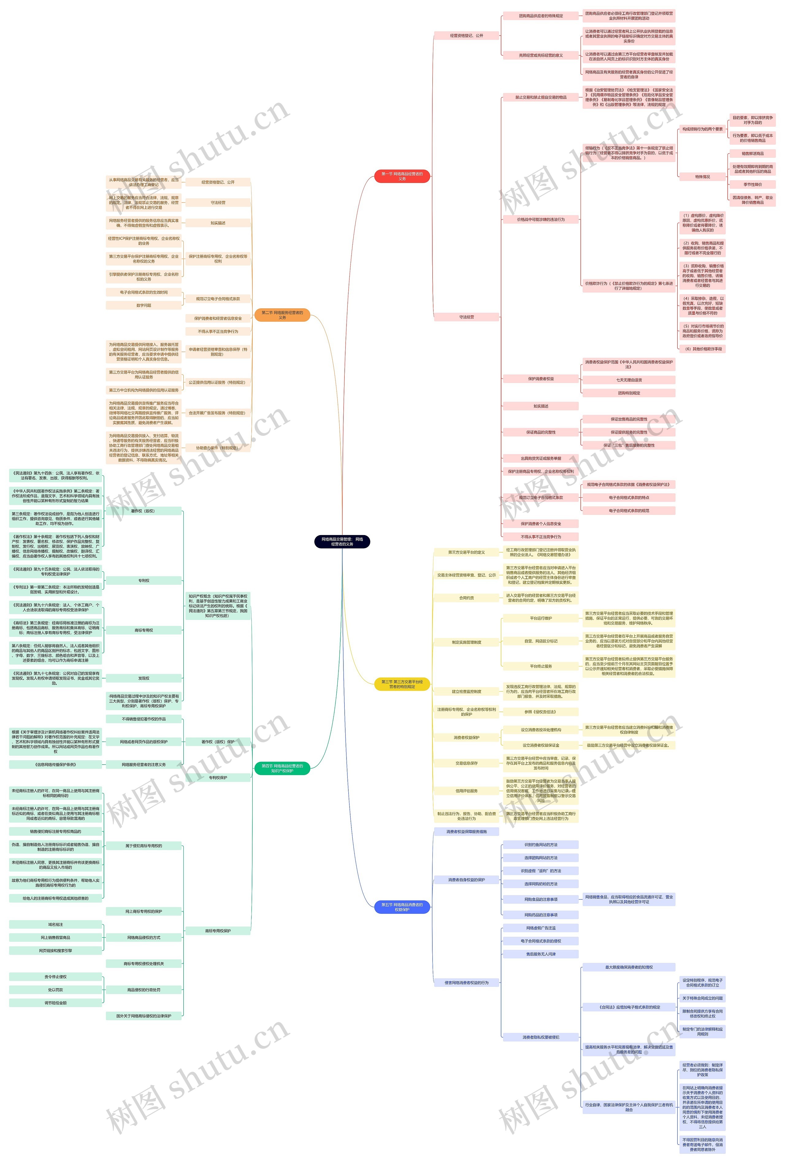网络商品交易管理： 网络经营者的义务思维导图