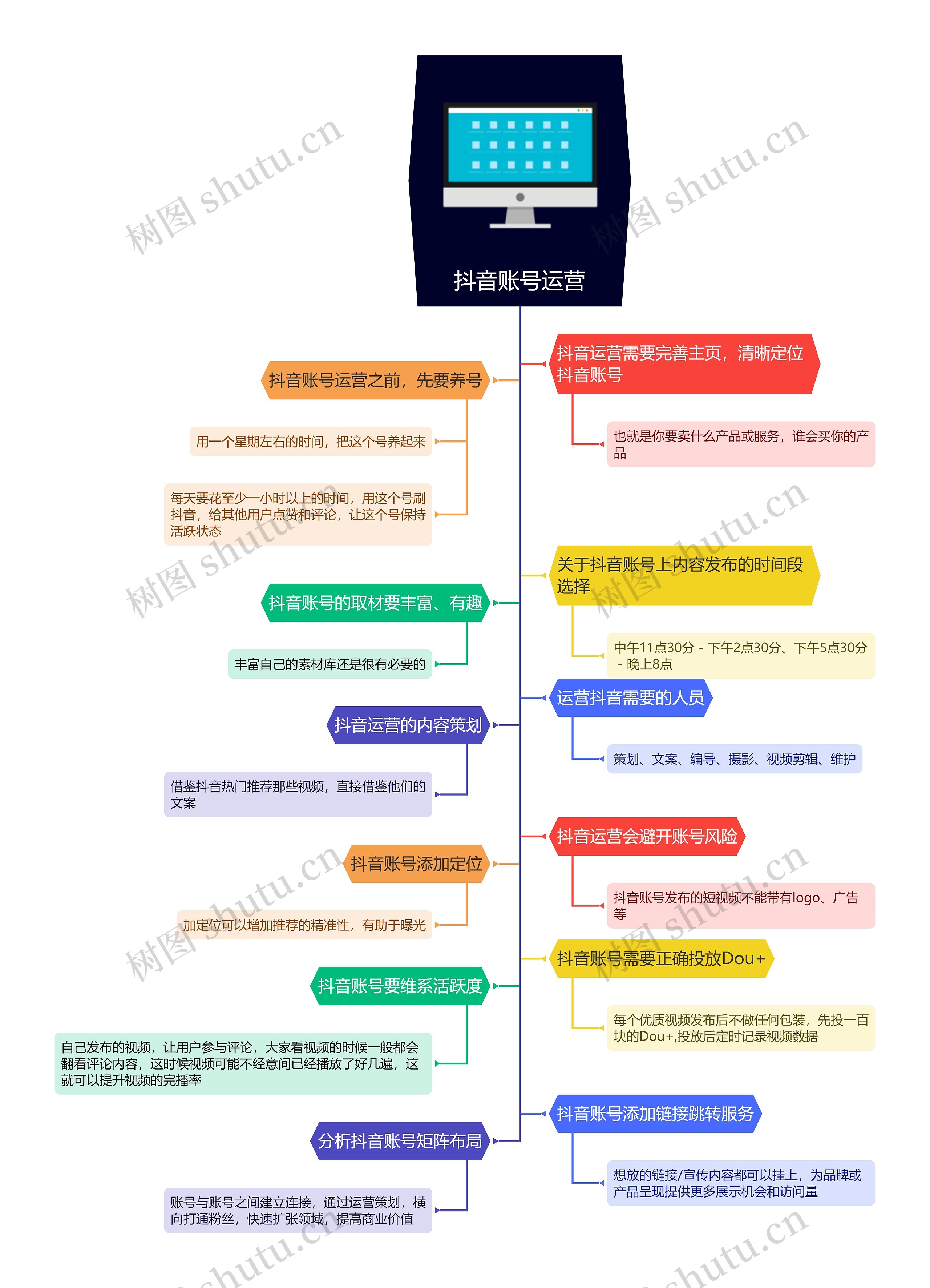 抖音账号运营思维导图