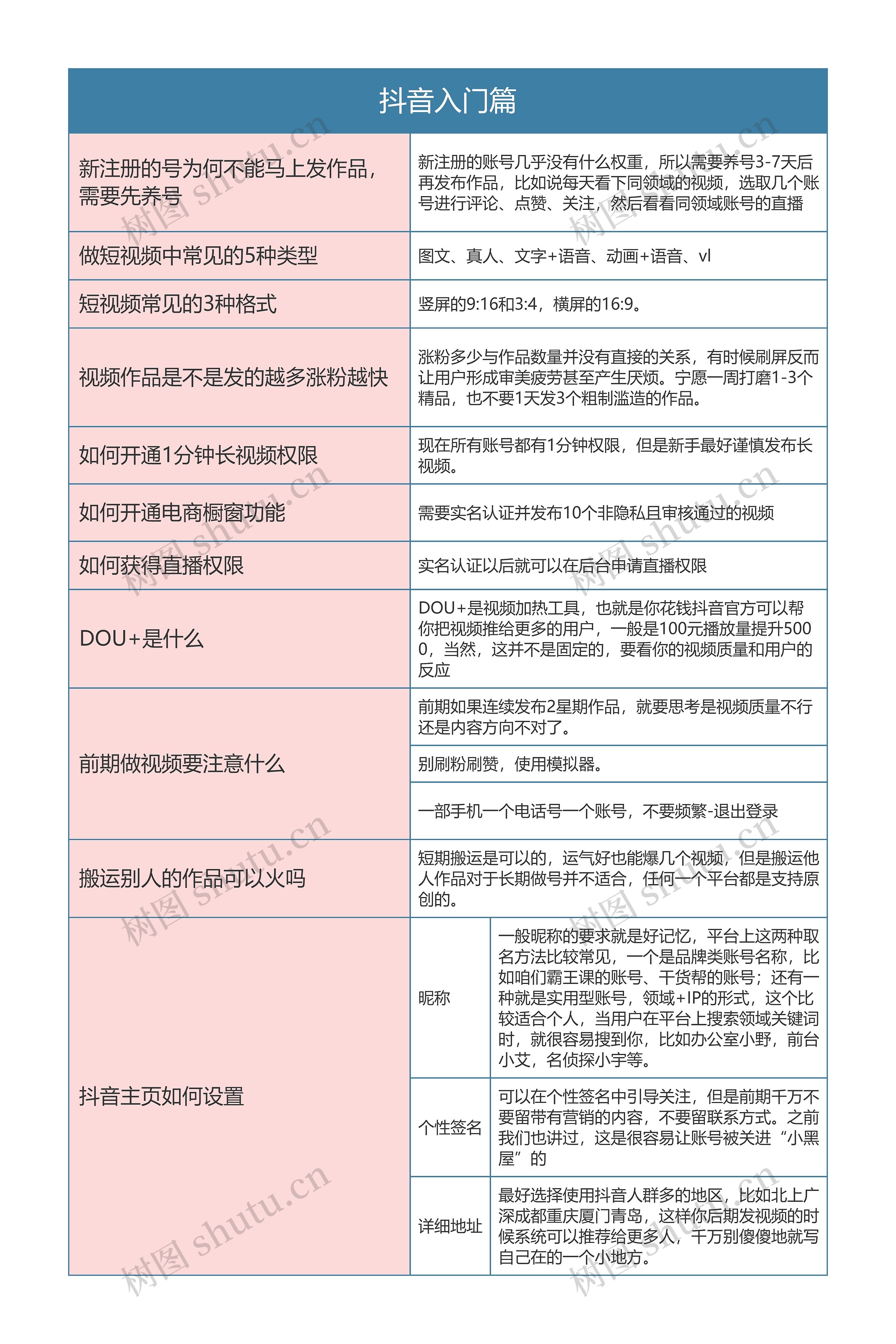 抖音直播 抖音入门篇思维导图高清图 抖音直播 抖音入门篇思维导图