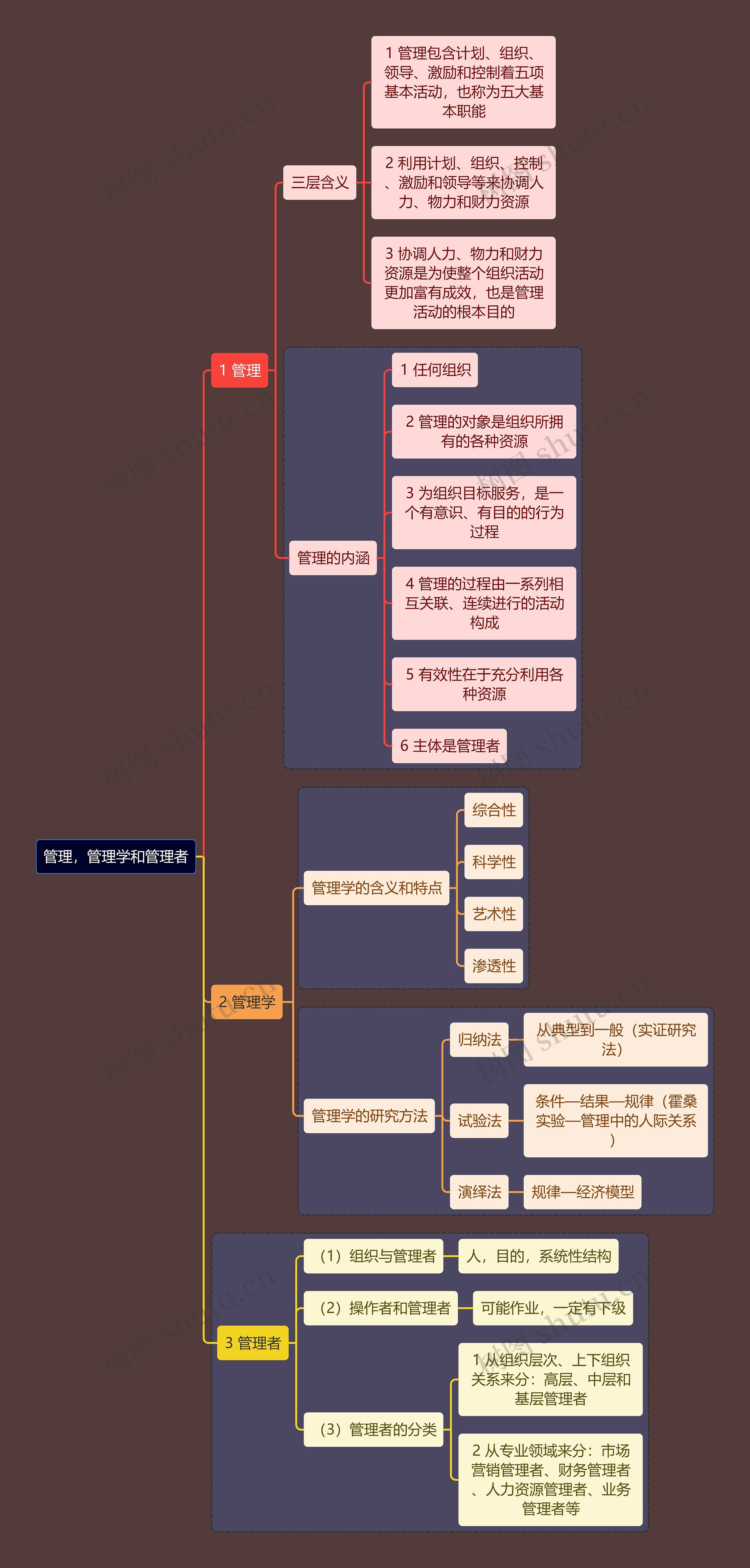 人力资源管理专业知识管理，管理学和管理者思维导图