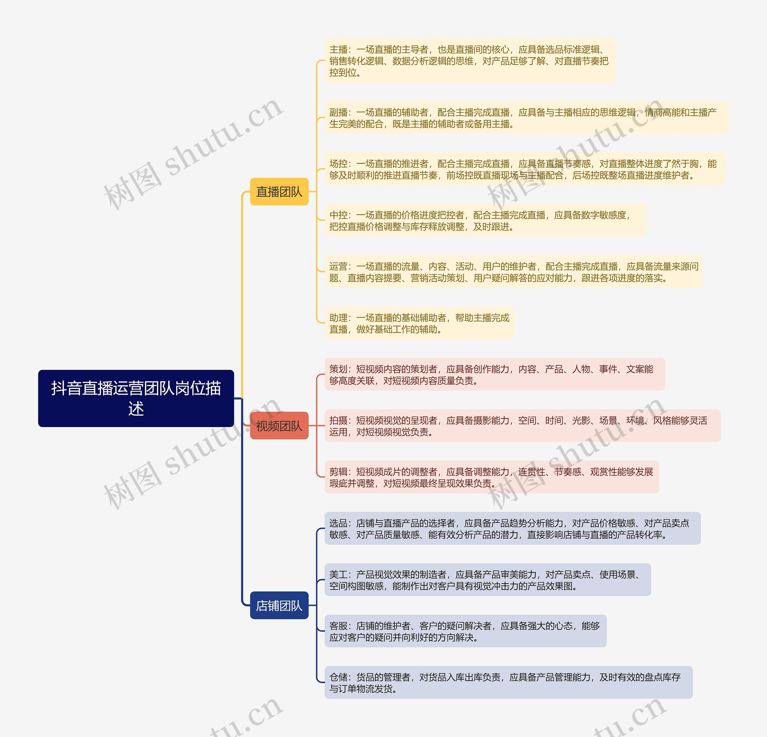抖音直播运营团队岗位描述思维导图