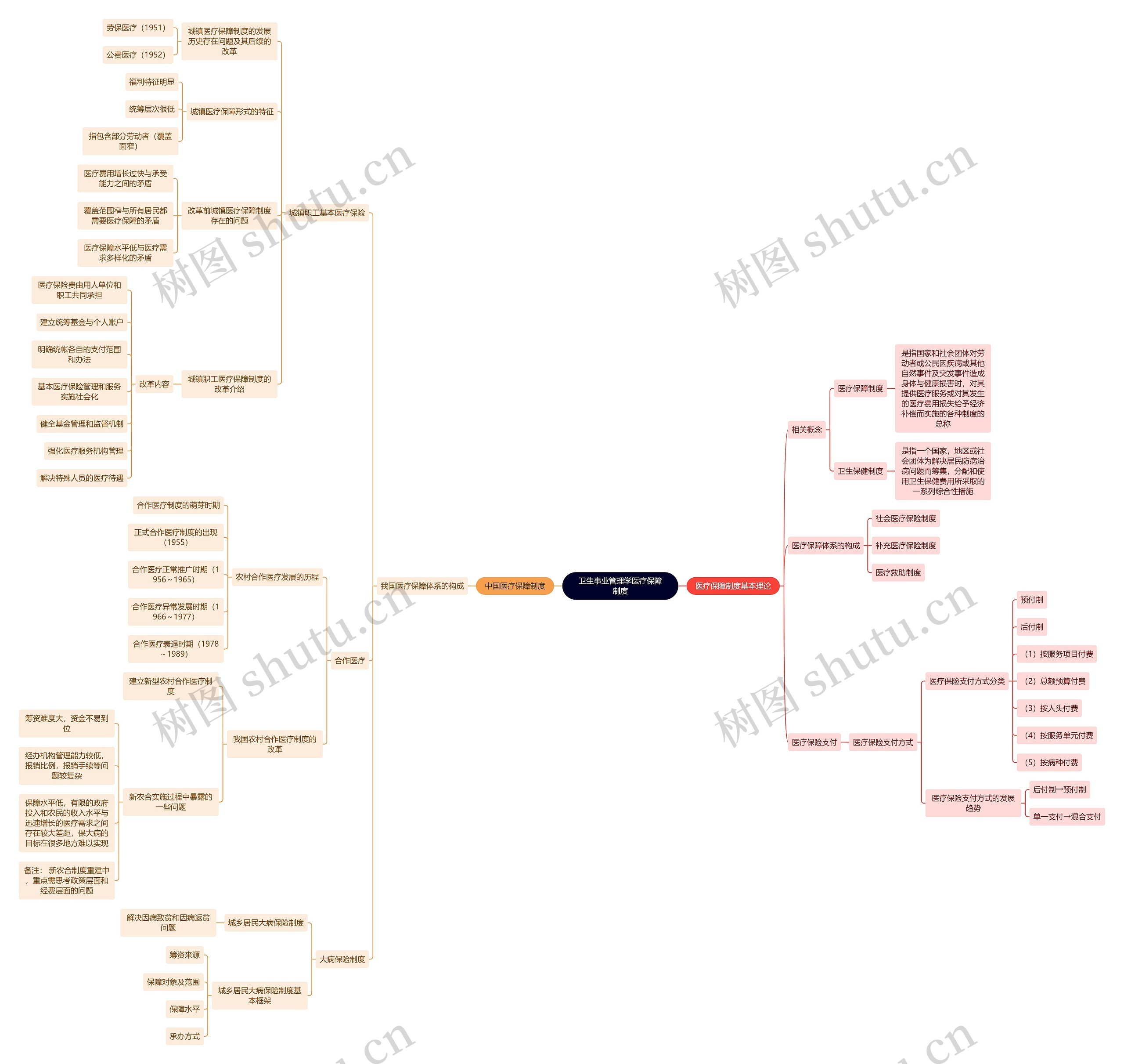 卫生事业管理学医疗保障制度思维导图
