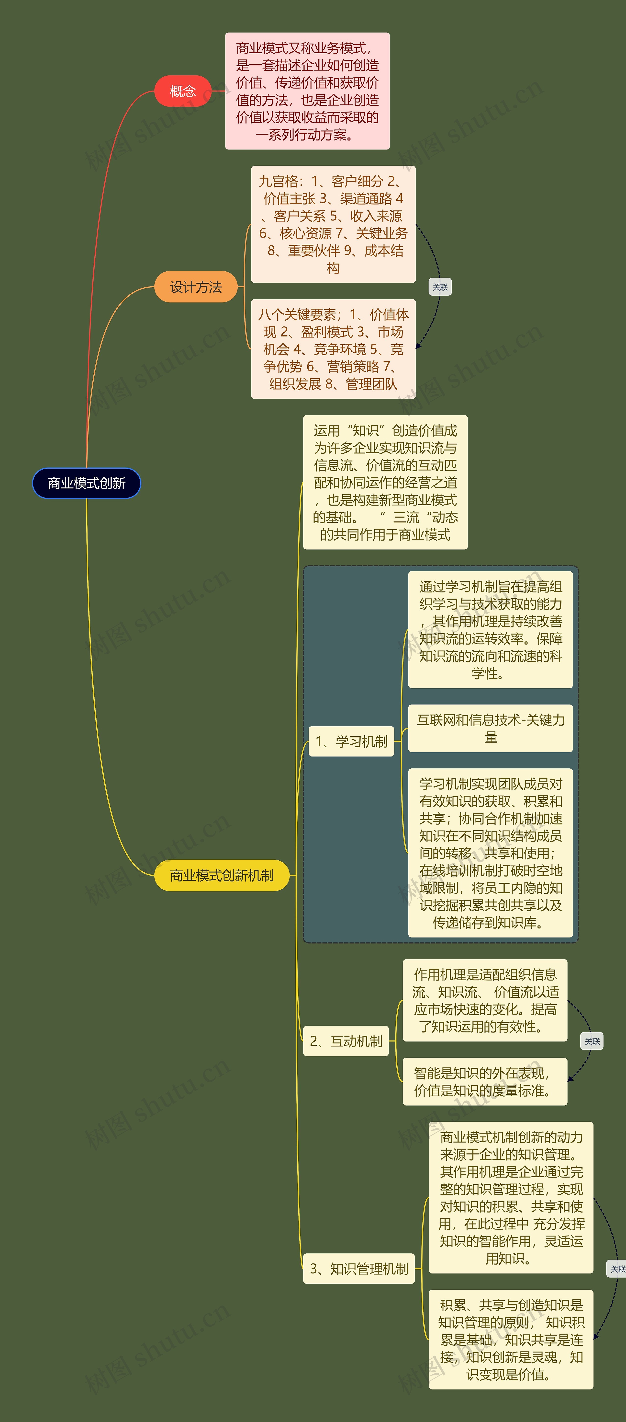 人力资源管理专业知识商业模式创新思维导图