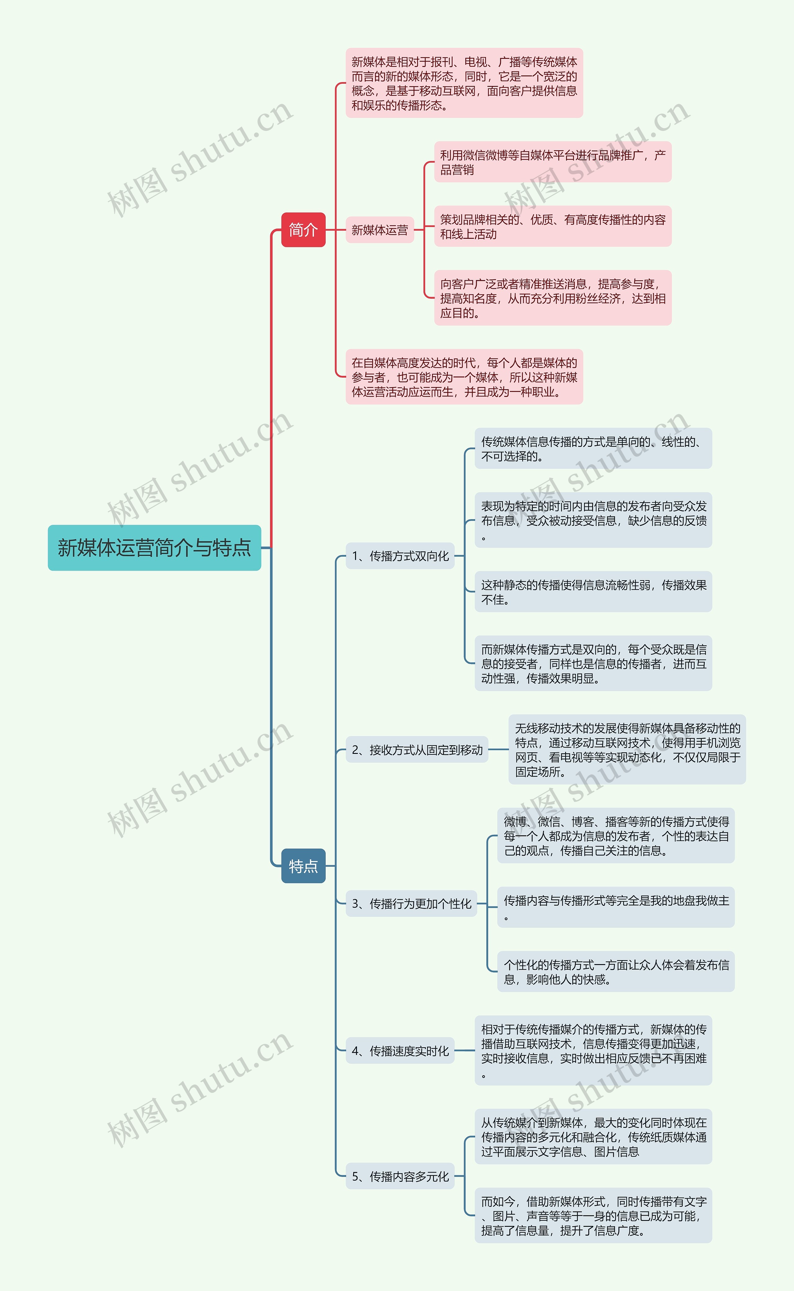 新媒体运营简介与特点思维导图高清图 新媒体运营简介与特点思维导图