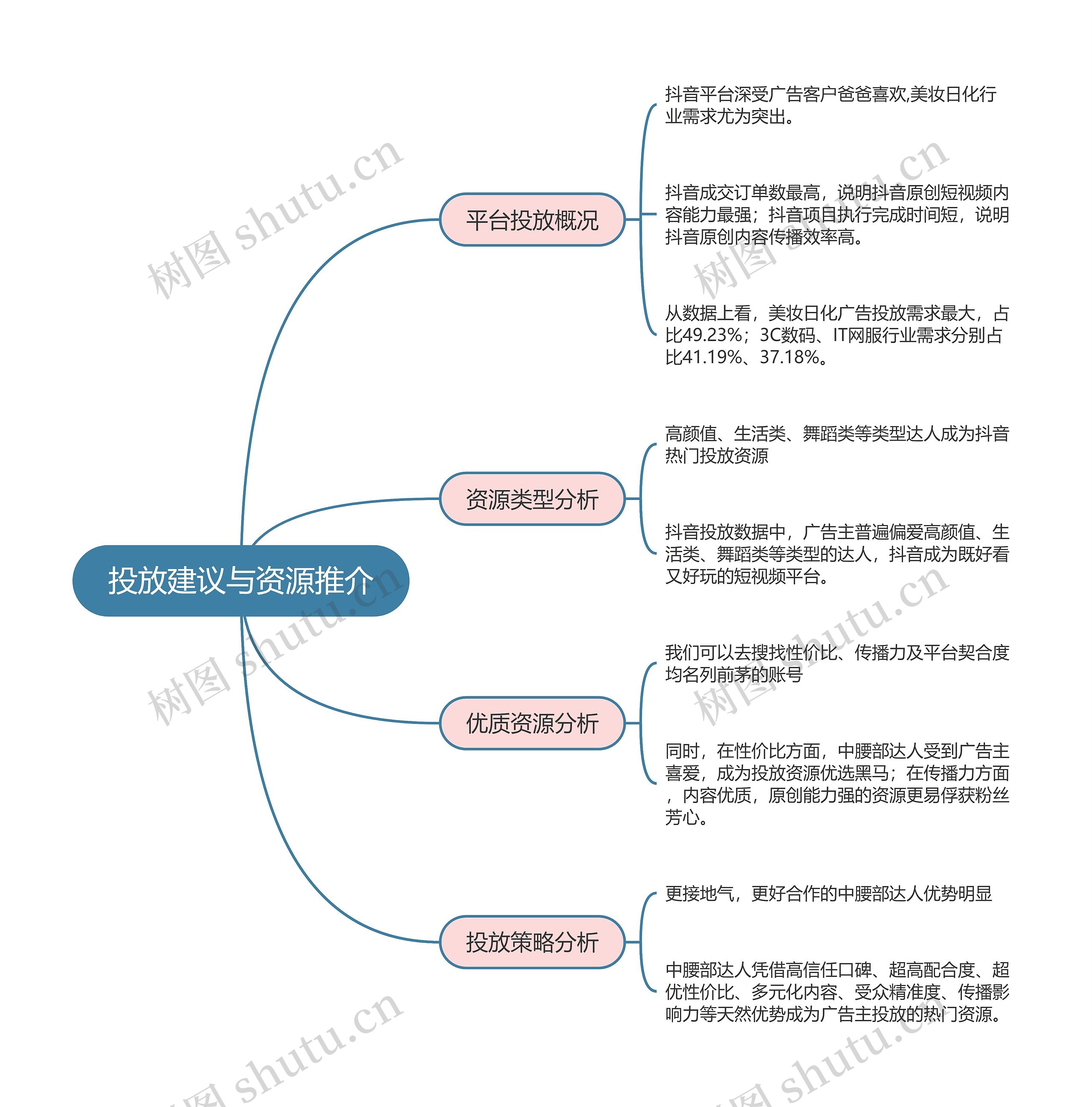 抖音营销  投放建议与资源推介思维导图