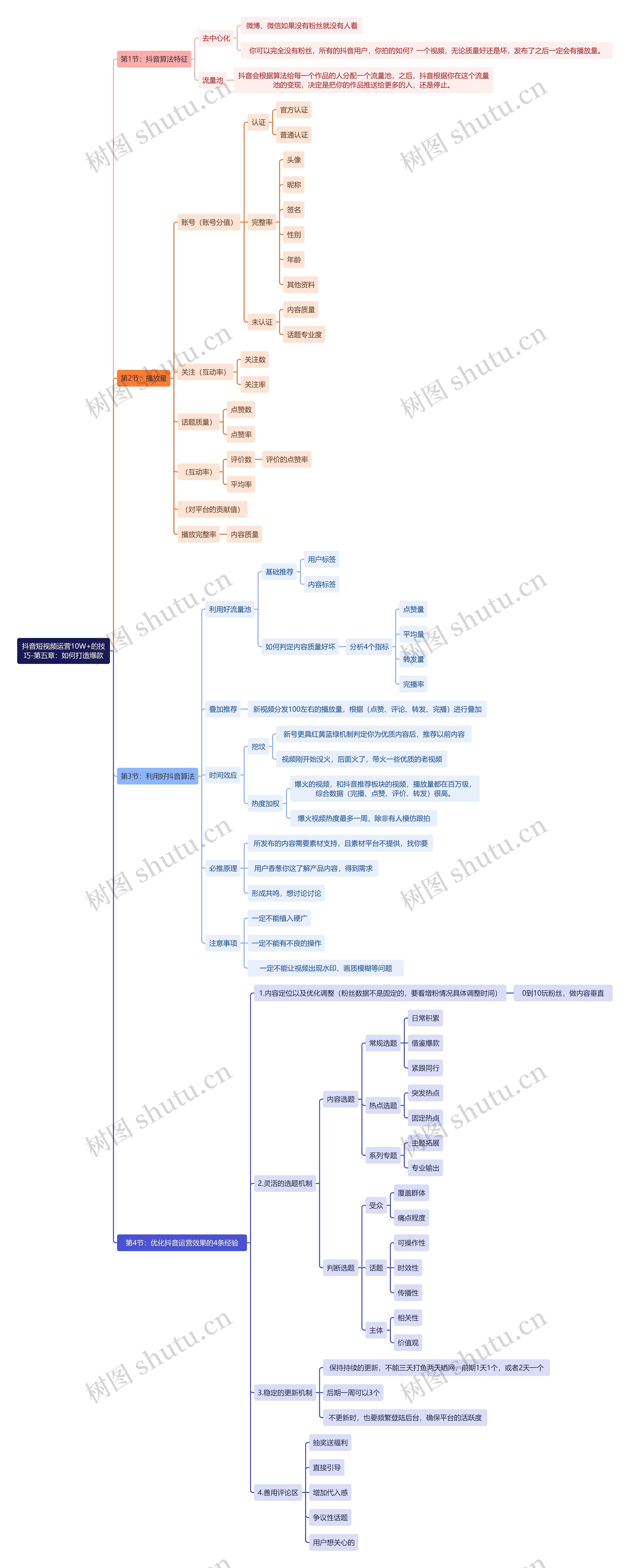 抖音短视频运营10W+的技巧-第五章：如何打造爆款思维导图