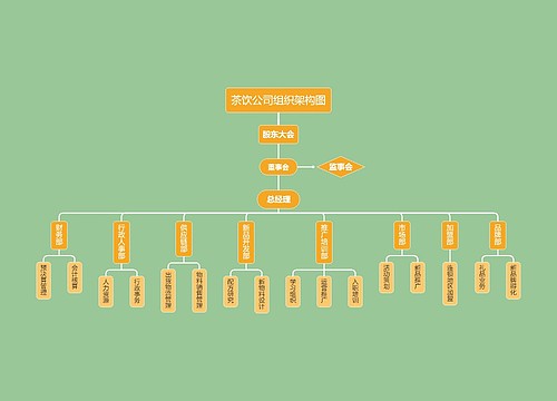 茶饮公司组织架构图