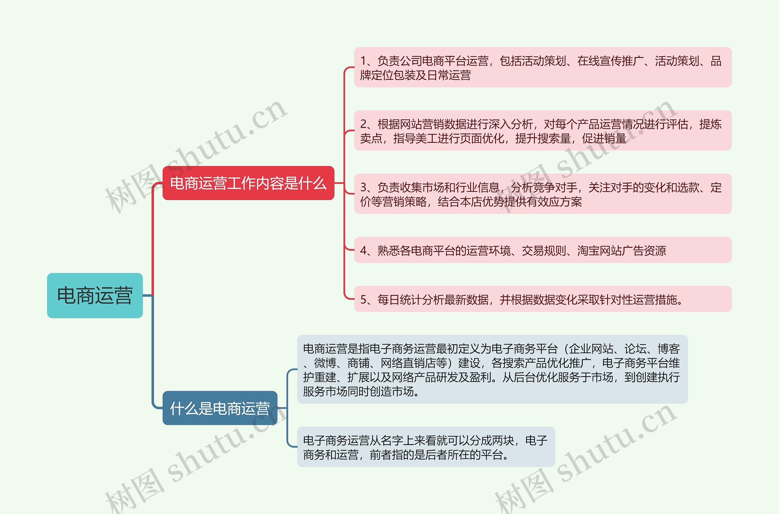 电商运营科普思维导图