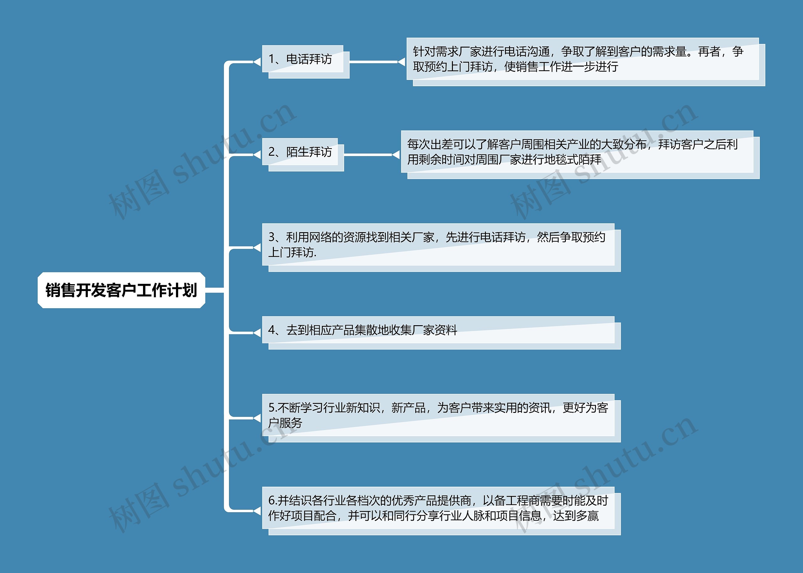 销售开发客户工作计划思维导图