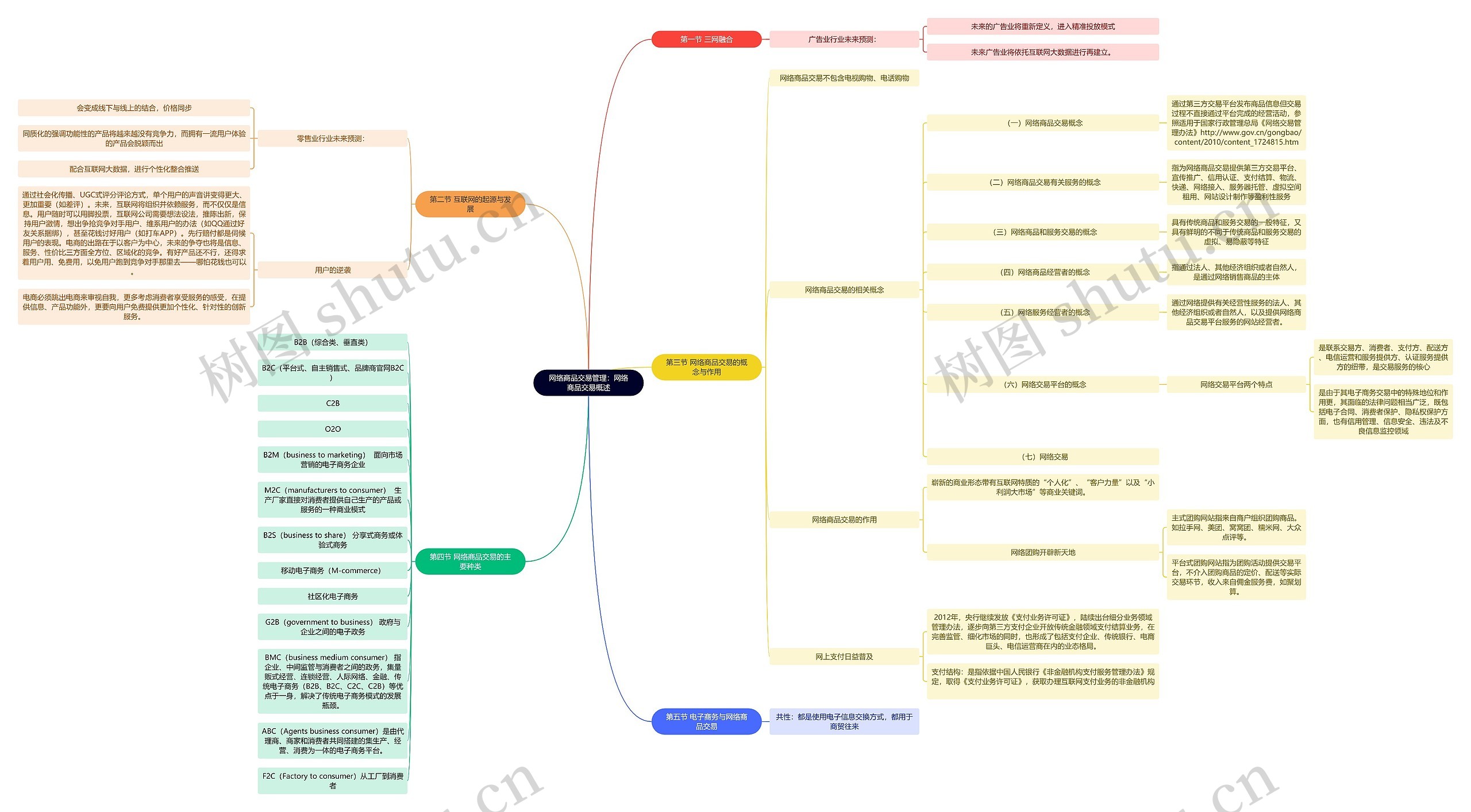 网络商品交易管理:网络商品交易概述思维导图高清图 网络商品交易管理:网络商品交易概述思维导图