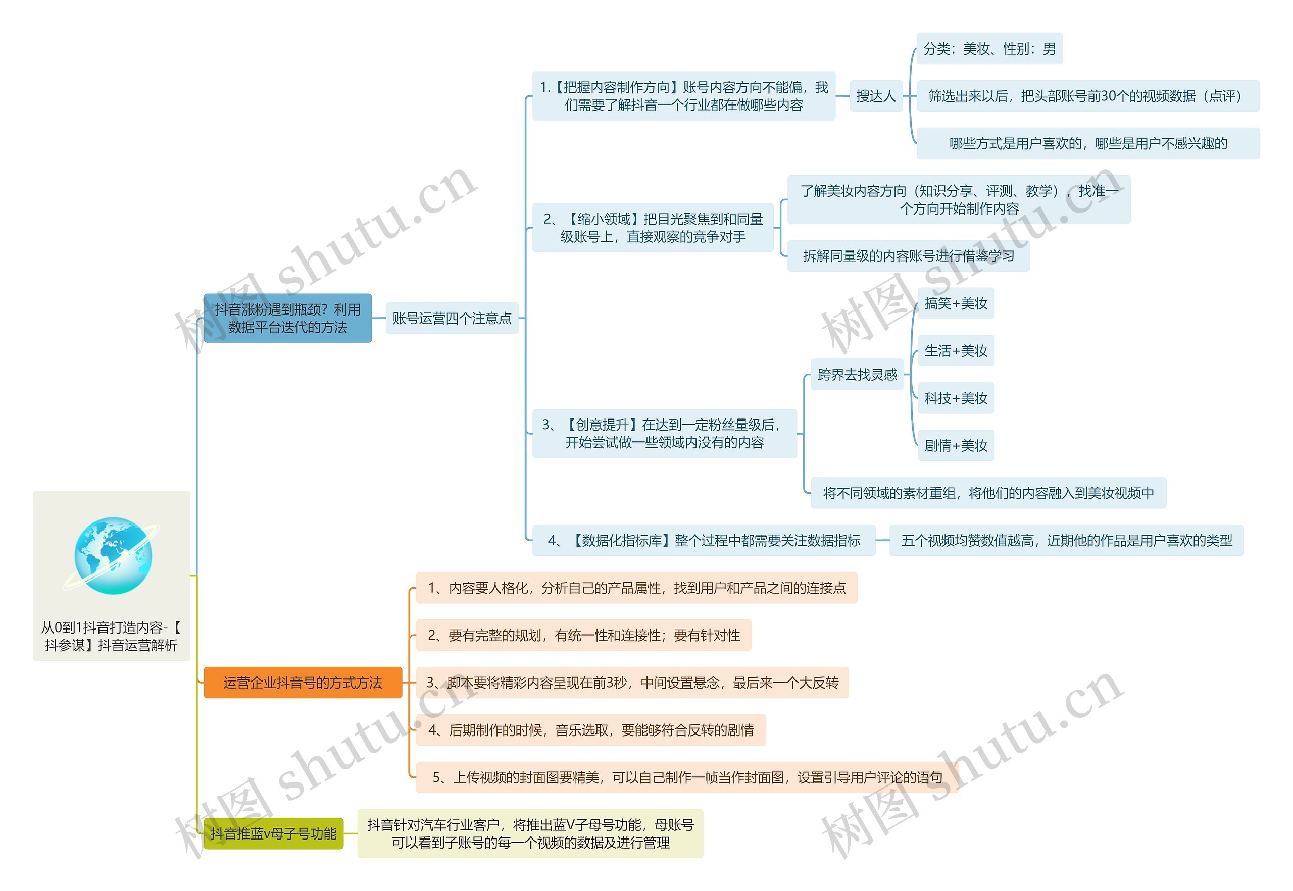 从0到1抖音打造内容-【抖参谋】抖音运营解析思维导图