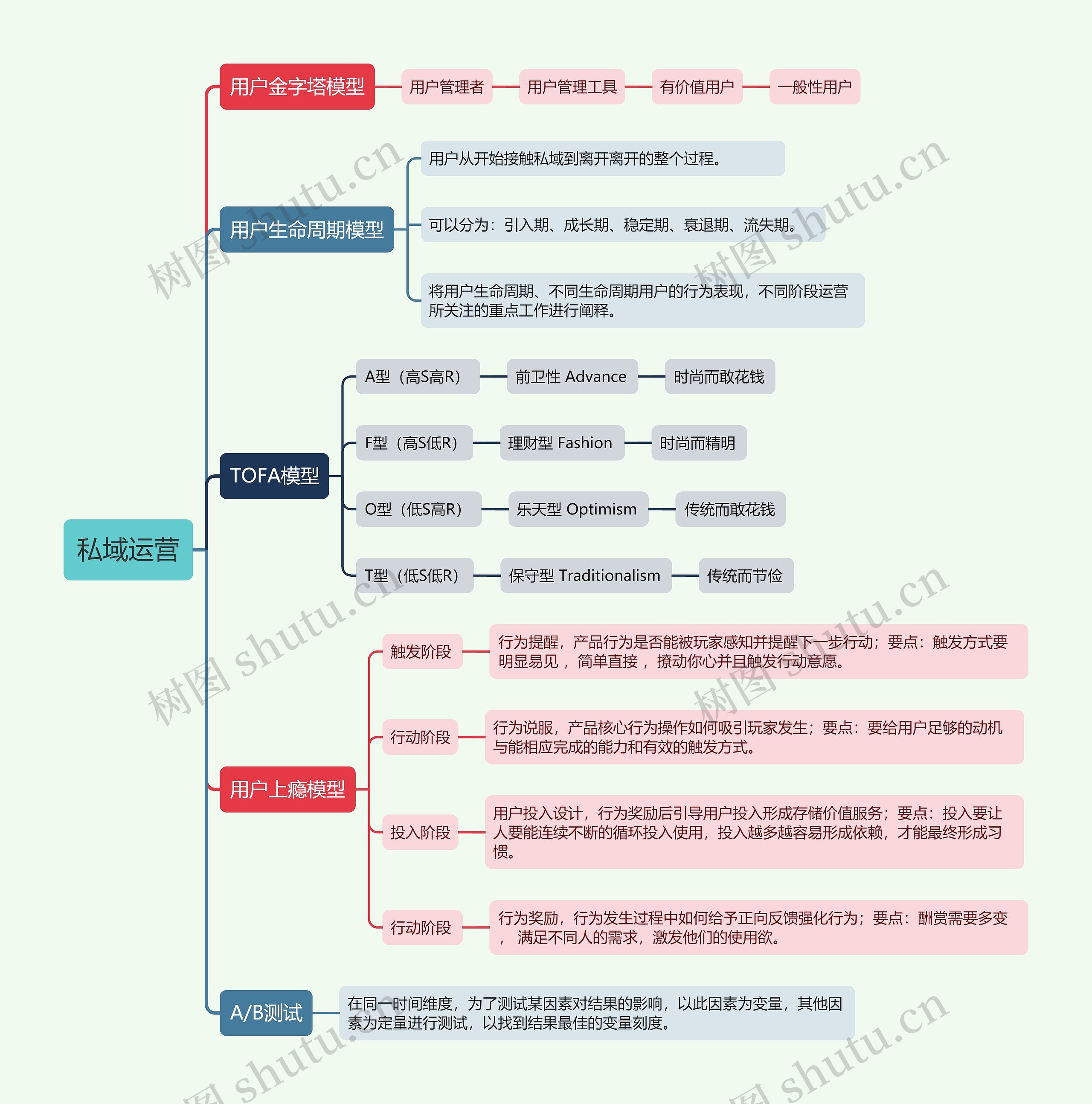 私域运营模型