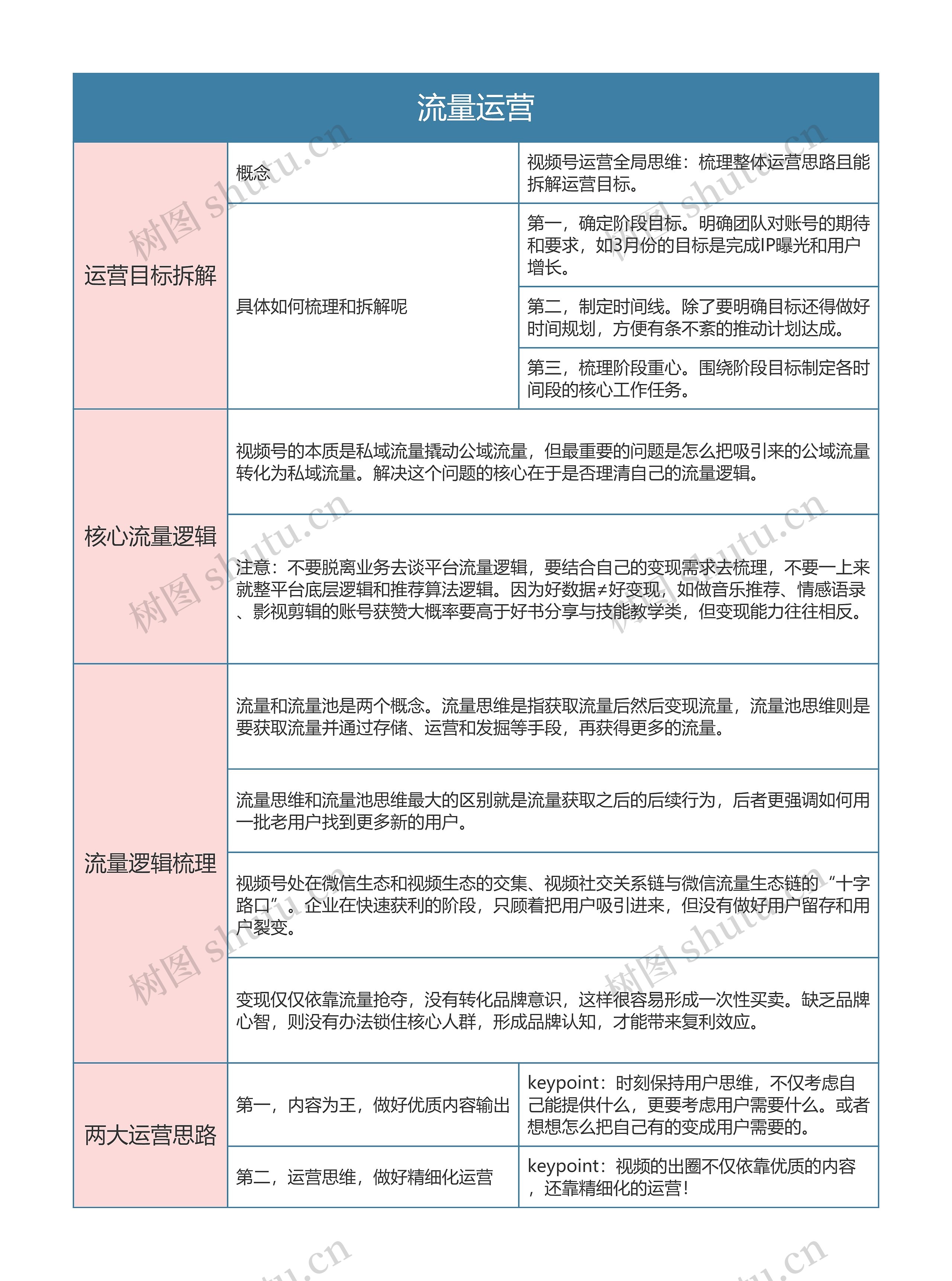 视频号运营方案  流量运营思维导图
