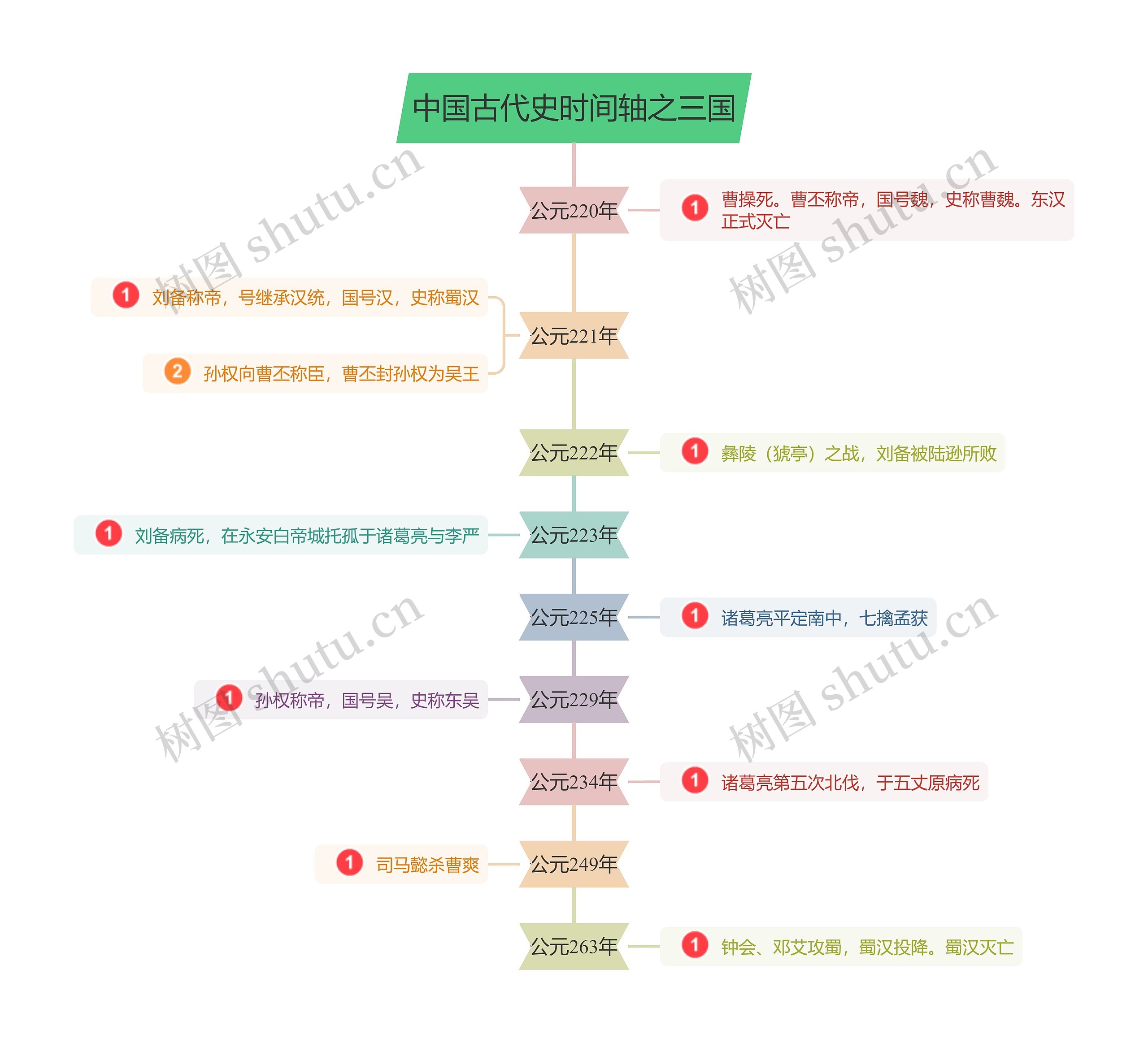 三国古代史时间轴思维导图