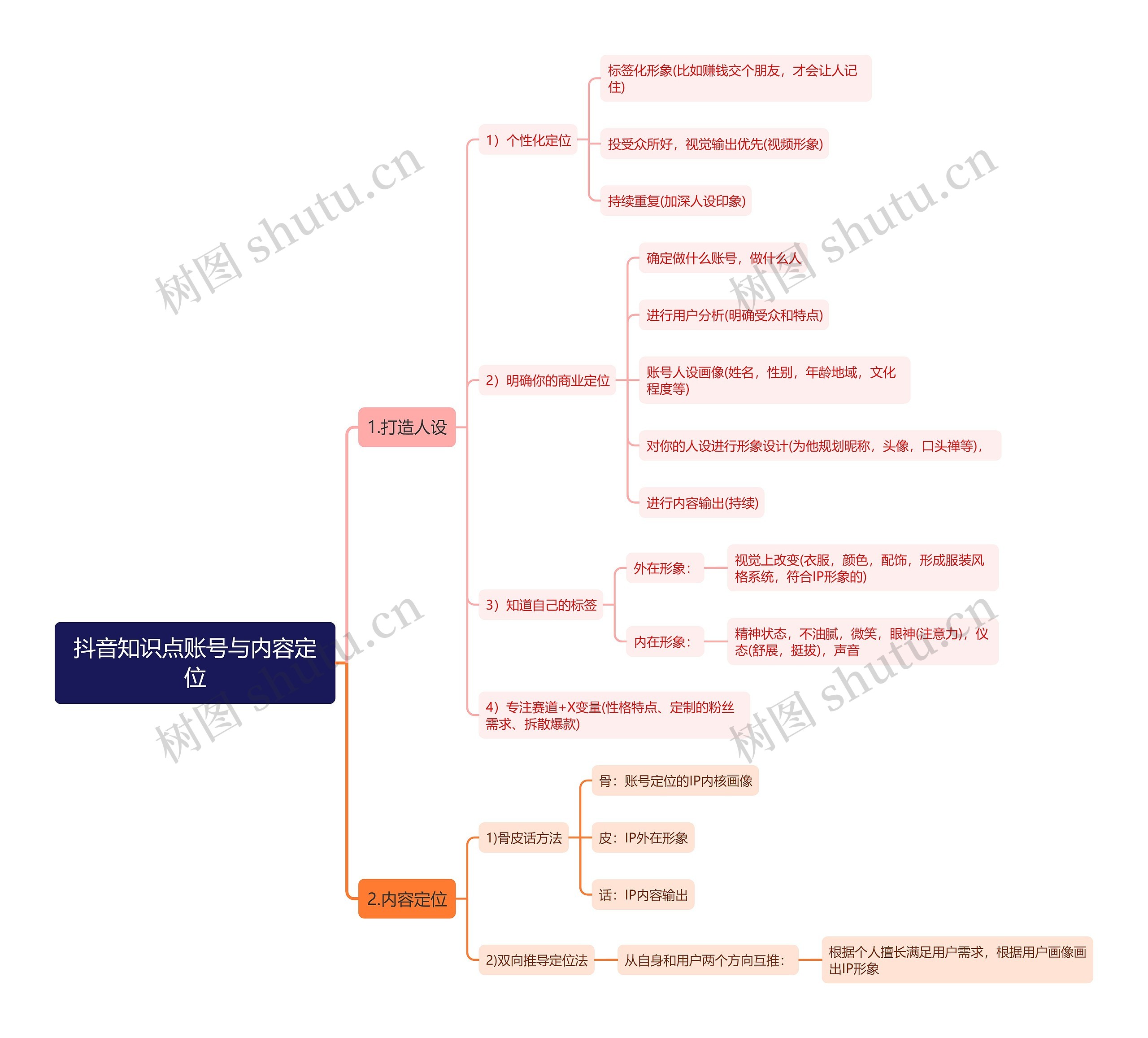抖音知识点账号与内容定位思维导图