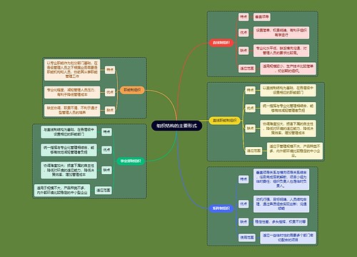 人力资源知识组织结构形式思维导图