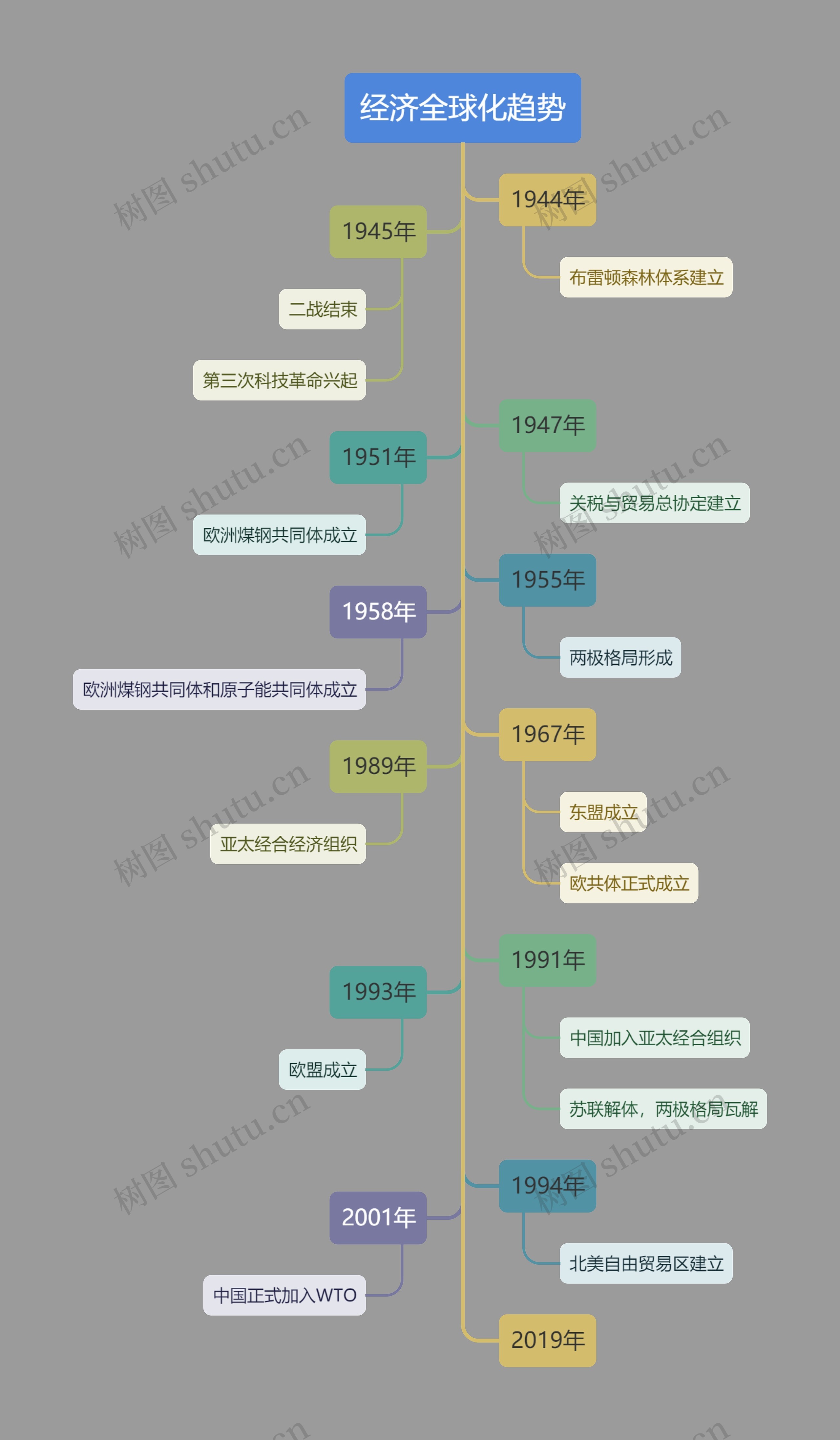 莫兰迪经典色系经济全球化趋势树形图