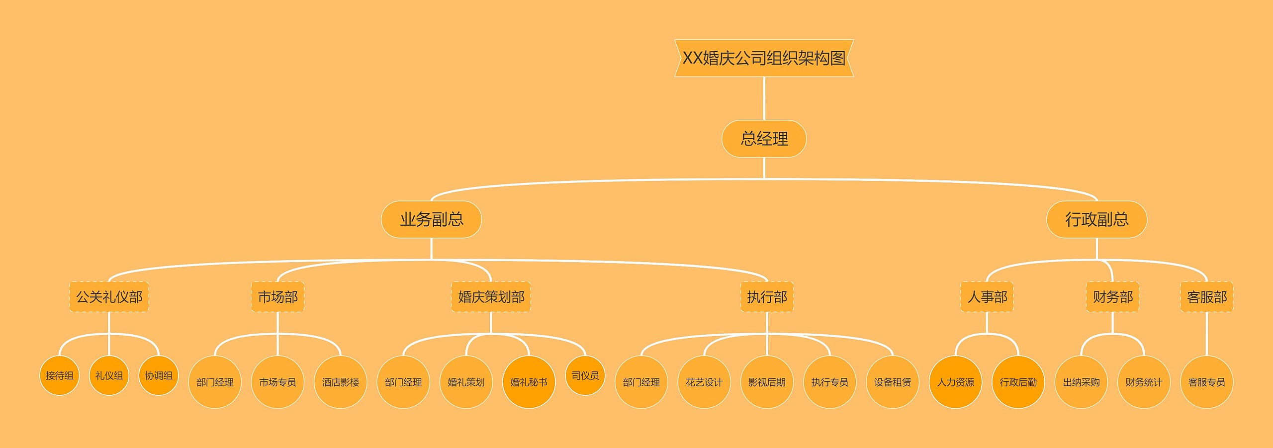 ﻿XX婚庆公司组织架构图思维导图