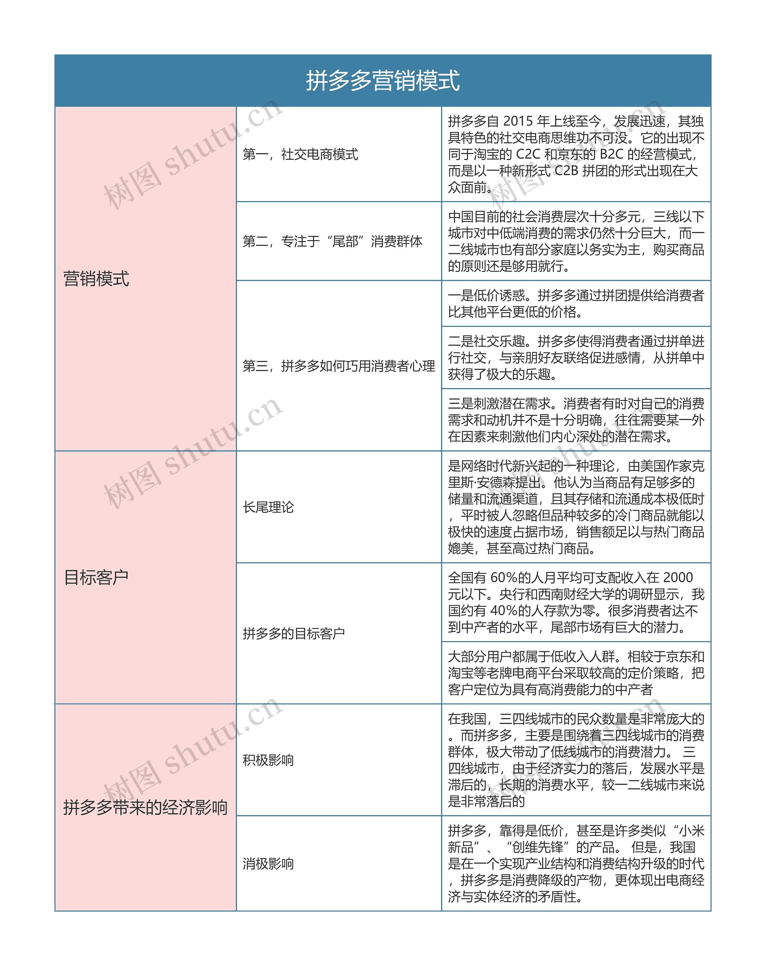 拼多多运营  拼多多营销模式思维导图