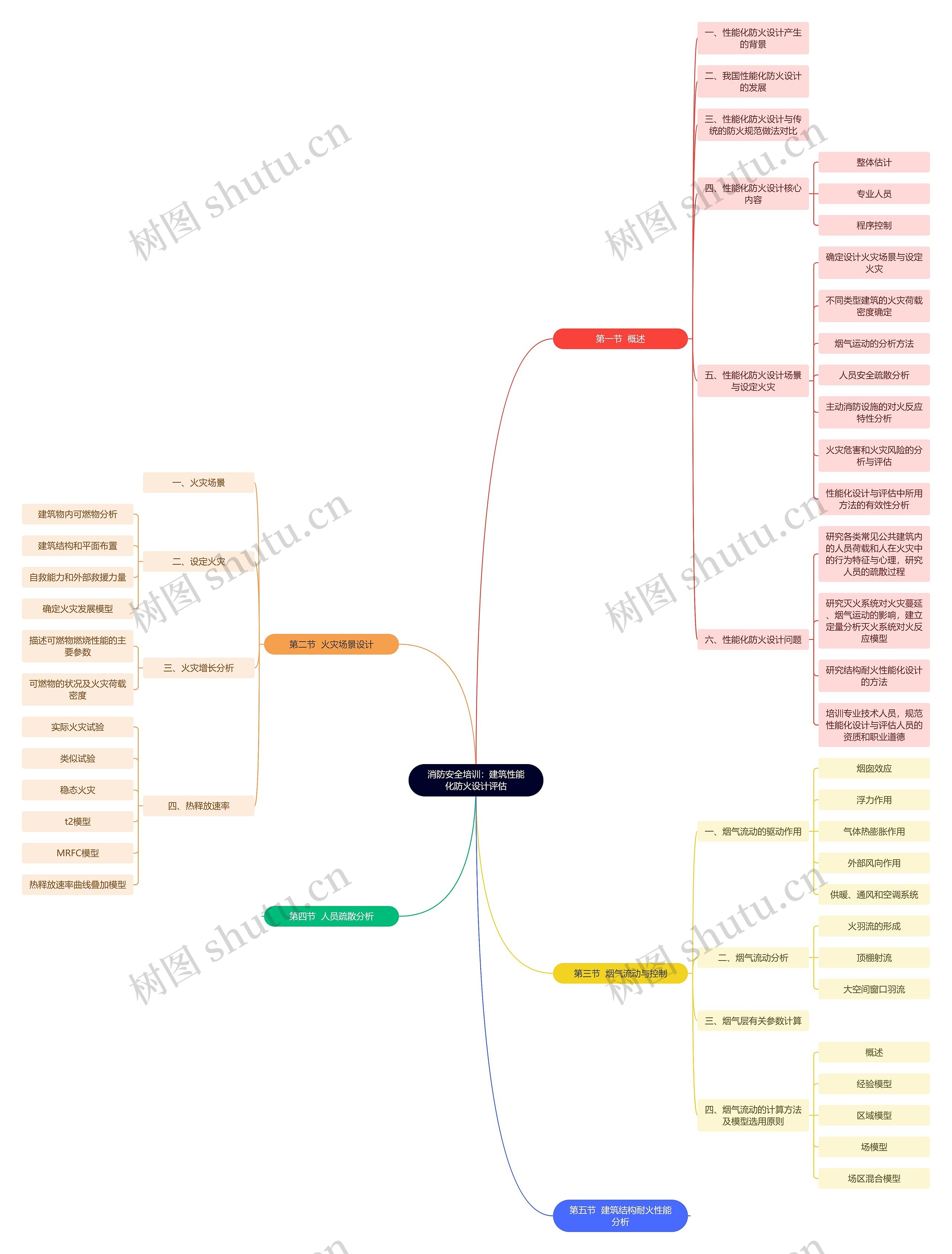 消防安全培训：建筑性能化防火设计评估思维导图