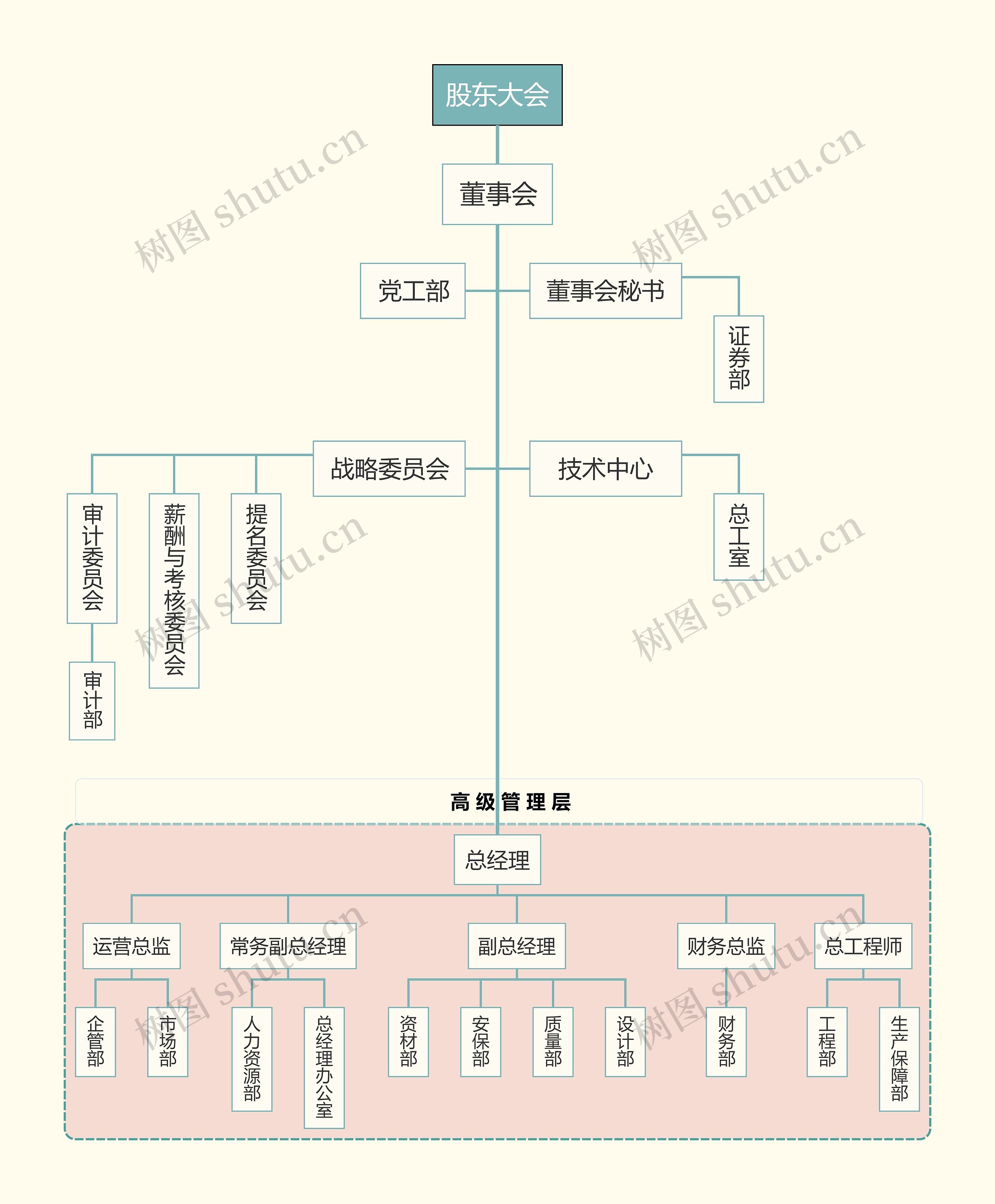 企业组织架构思维导图