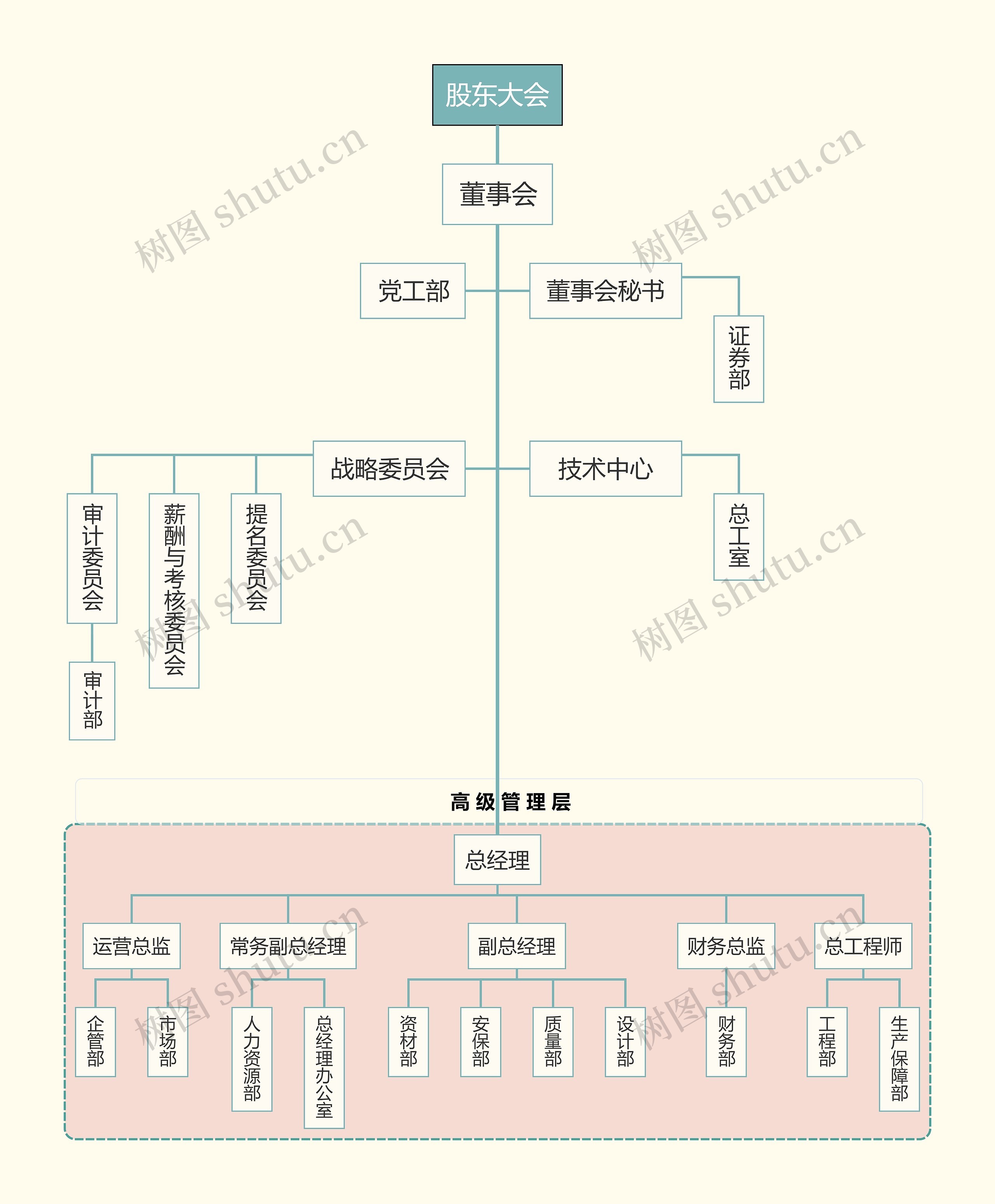 企业组织架构思维导图高清图 企业组织架构思维导图