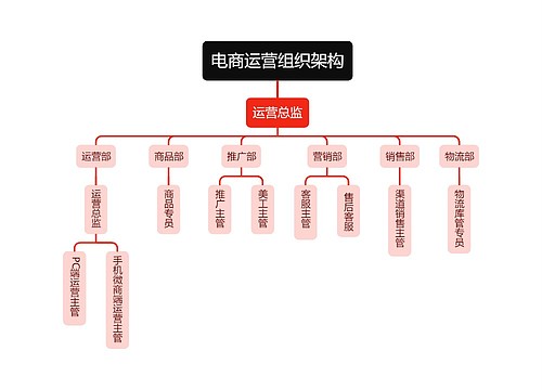 电商运营组织架构