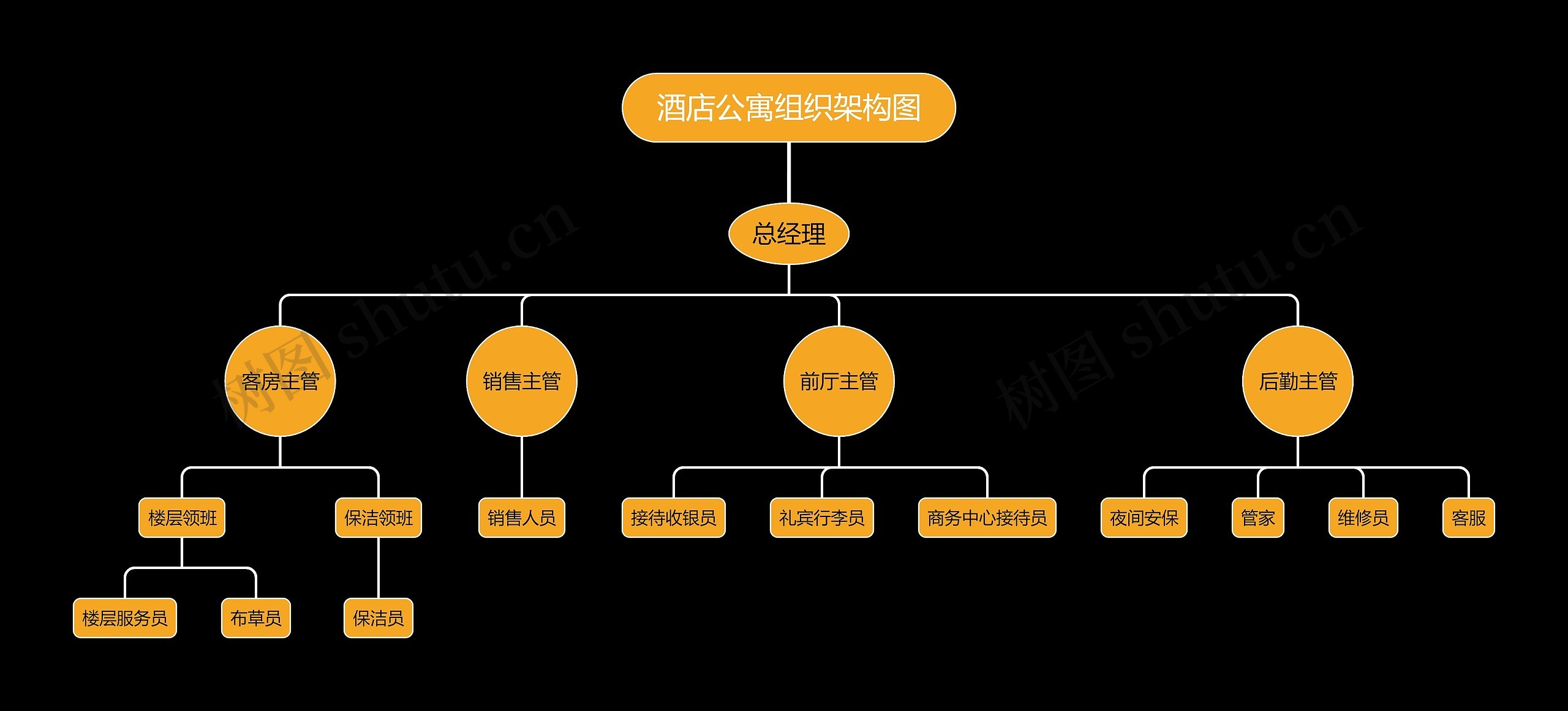 酒店公寓组织架构图思维导图