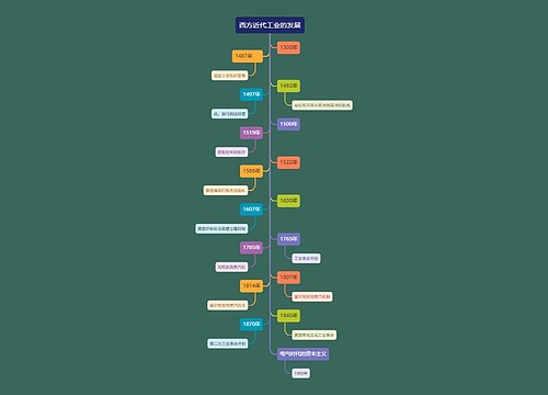 彩虹色系简约西方近代工业的发展树状图