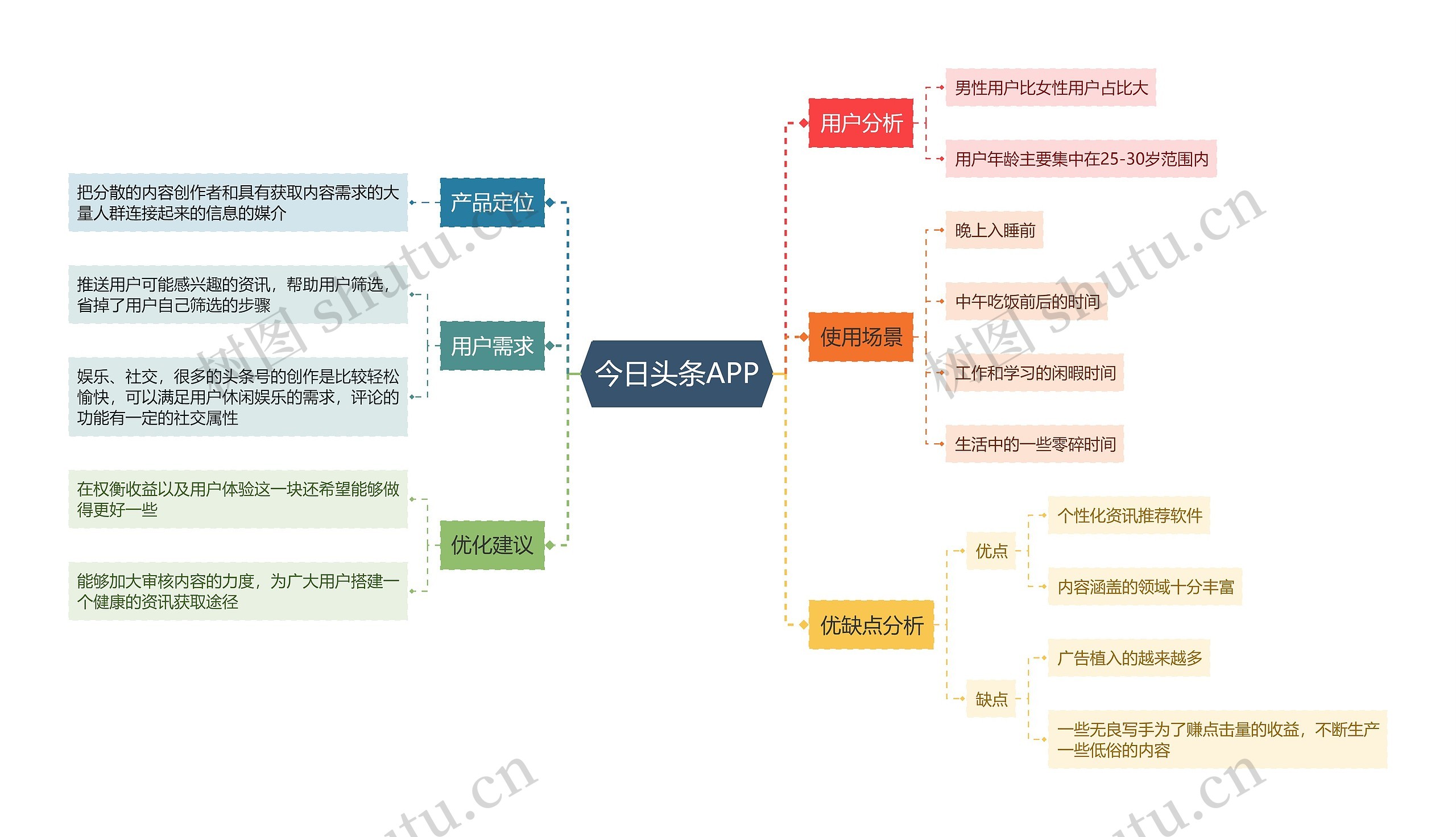 今日头条APP思维导图