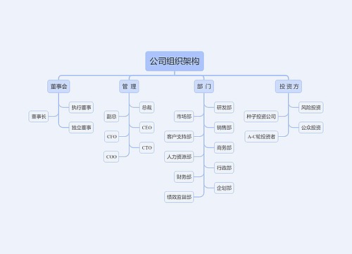 公司组织架构思维导图