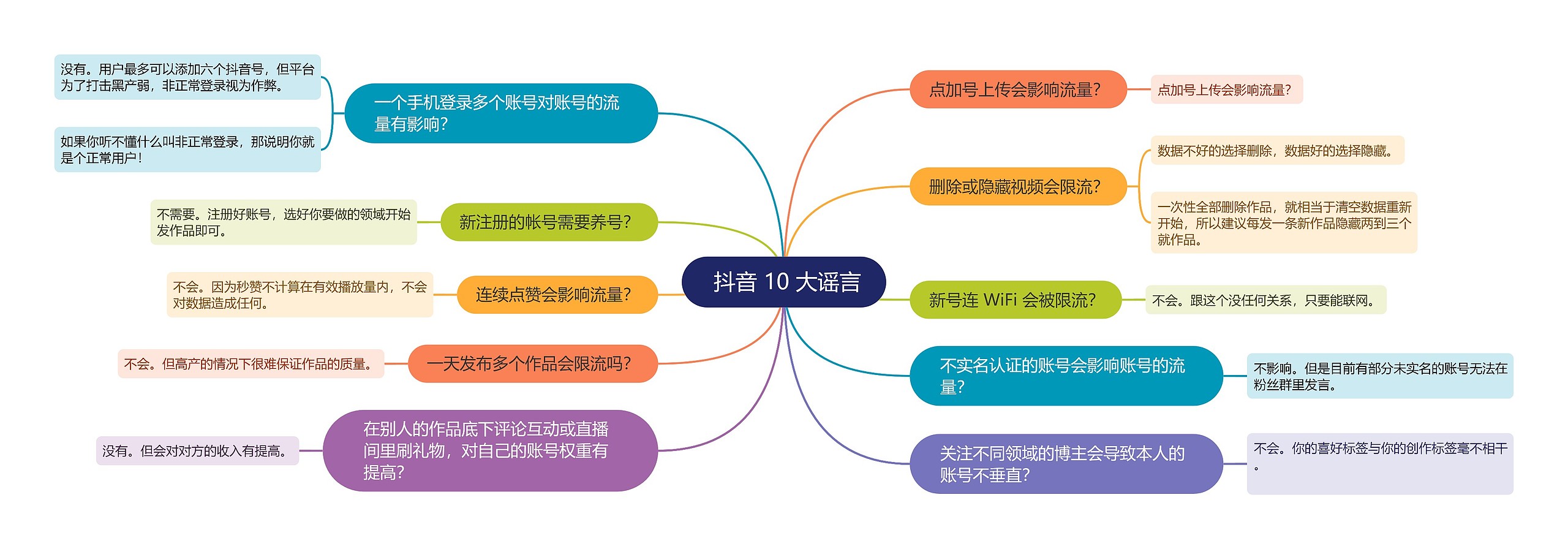  抖音 运营10 大谣言的思维导图