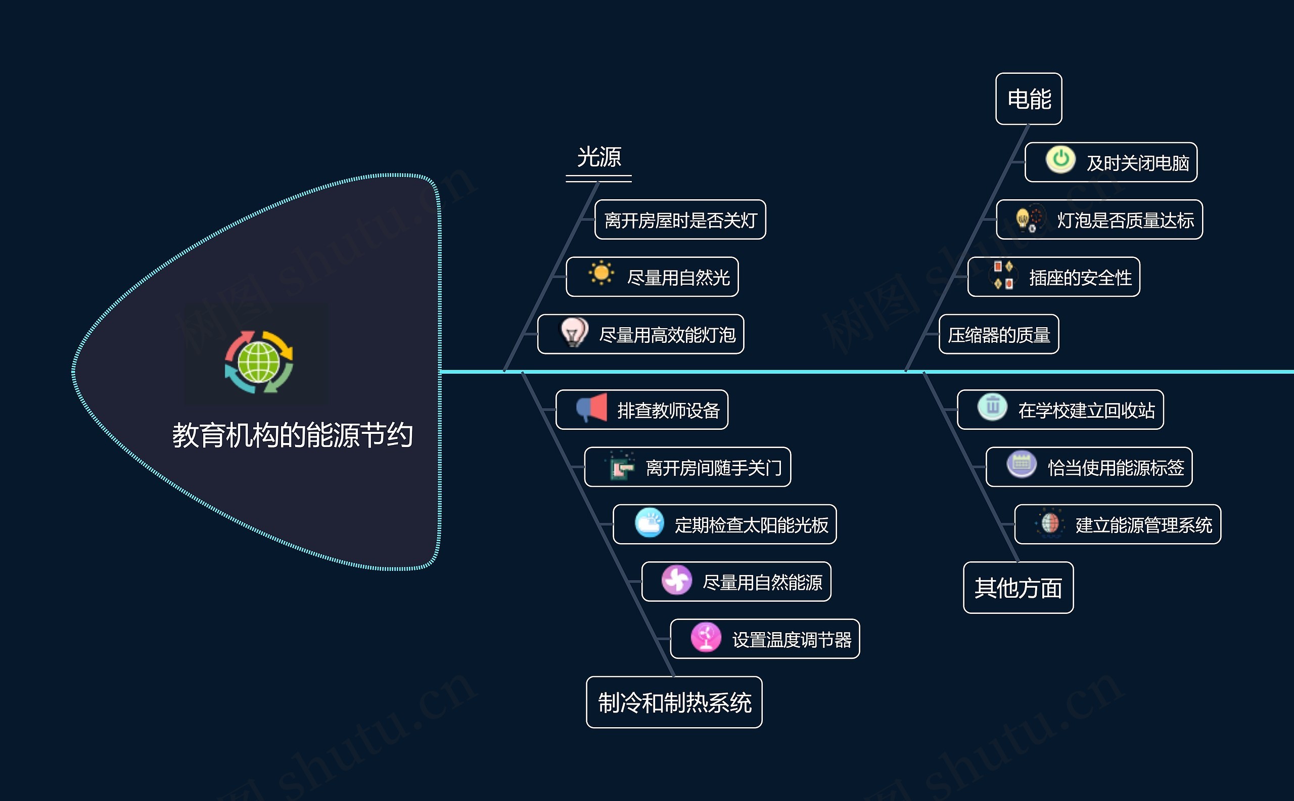 教育机构的能源节约思维导图