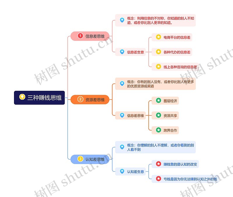 研究思路思维导图模板-TreeMind树图