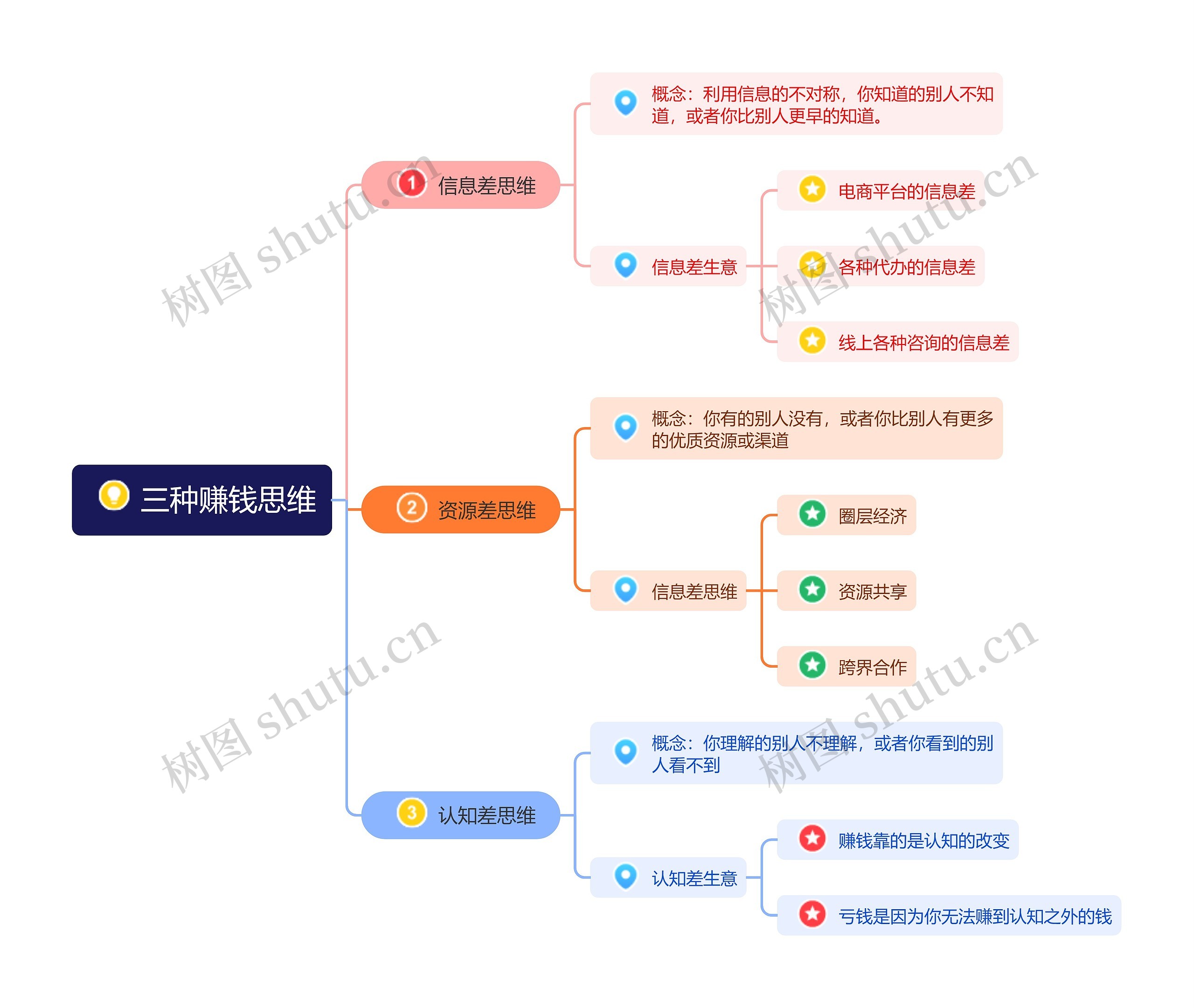 三种赚钱思维思维导图