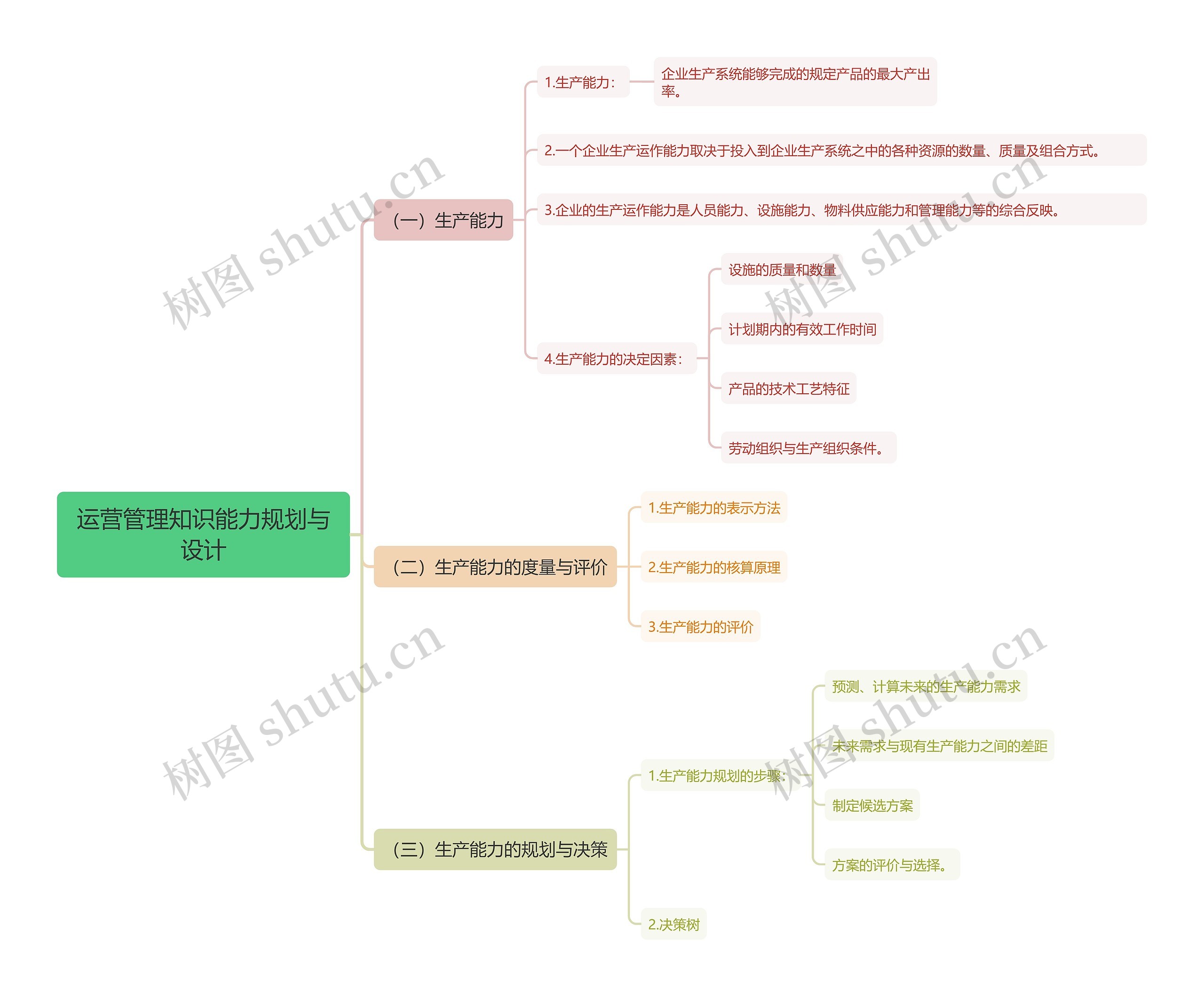 运营管理知识能力规划与设计思维导图
