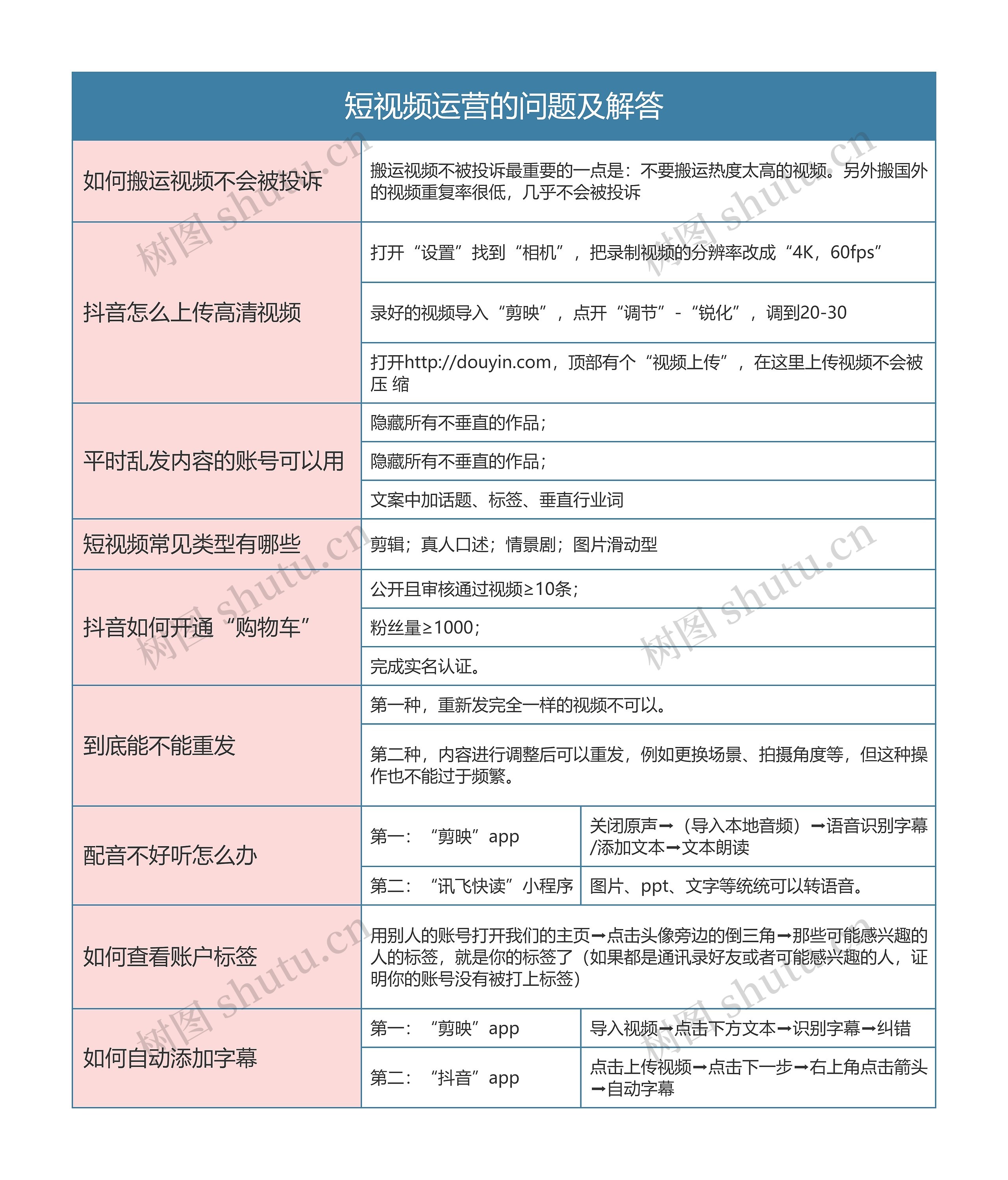 短视频运营的问题及解答思维导图