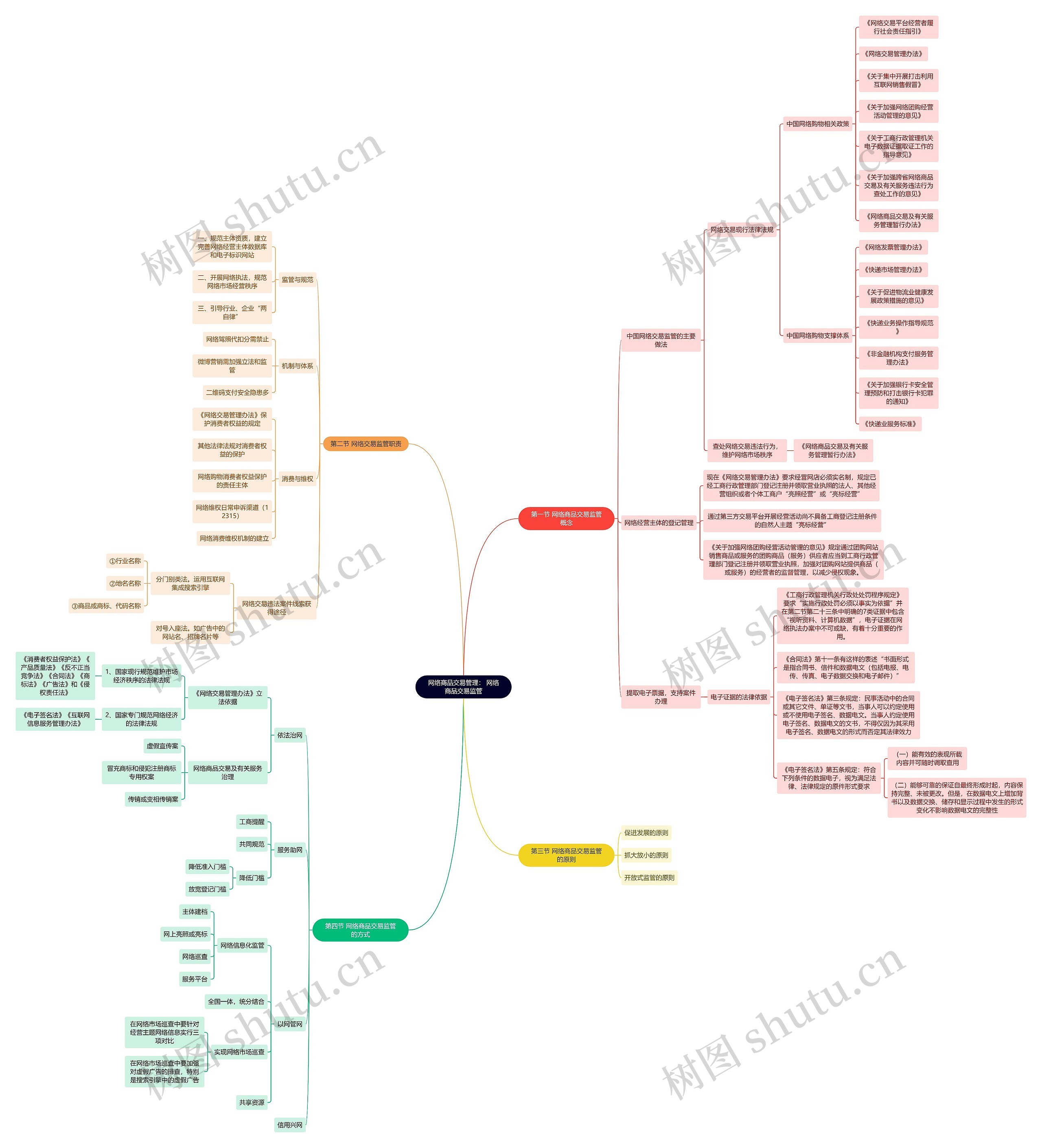网络商品交易管理: 网络商品交易监管思维导图高清图 网络商品交易管理: 网络商品交易监管思维导图