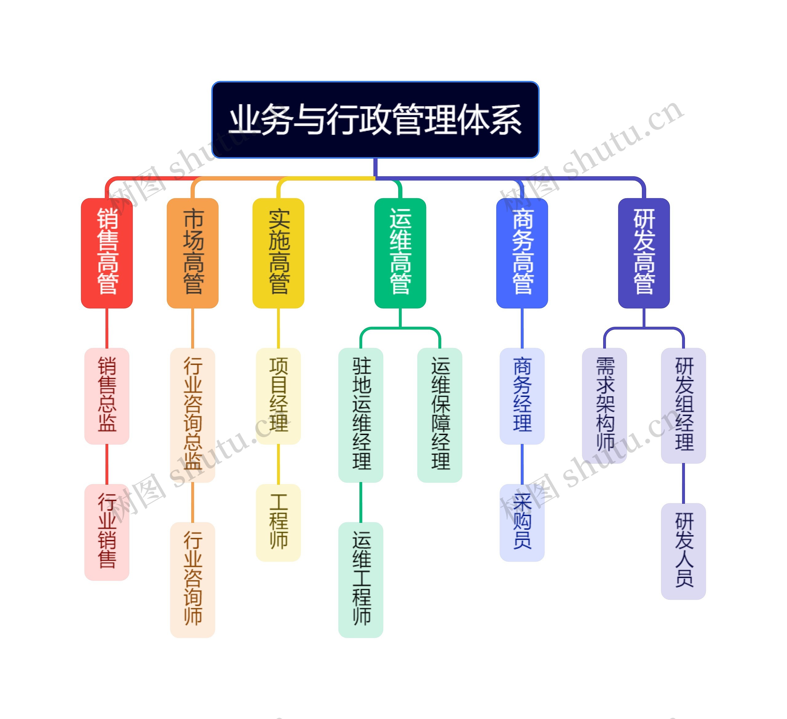 业务与行政管理体系结构